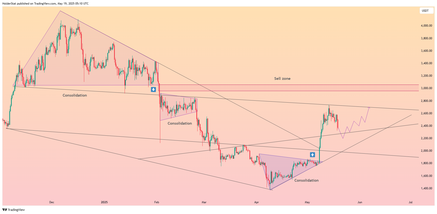 BINANCE:ETHUSDT Chart Image by HolderStat