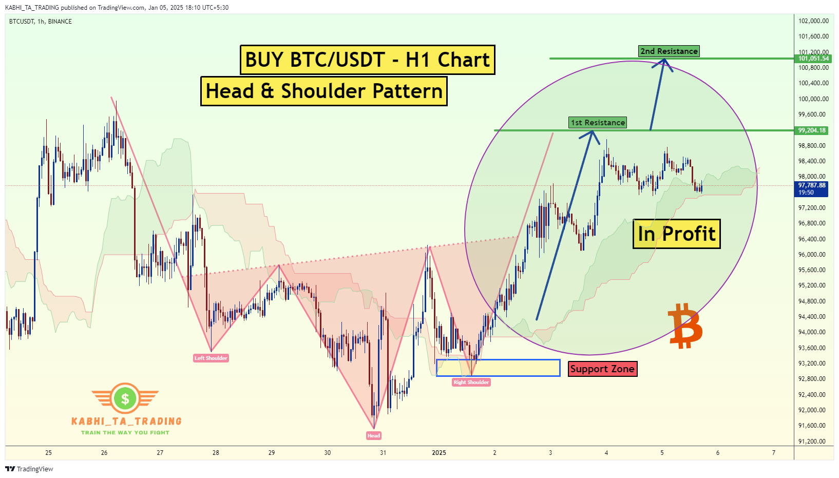 BINANCE:BTCUSDT Chart Image by KABHI_TA_TRADING