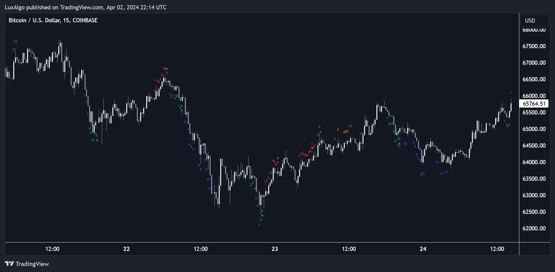COINBASE:BTCUSD Chart Image by LuxAlgo