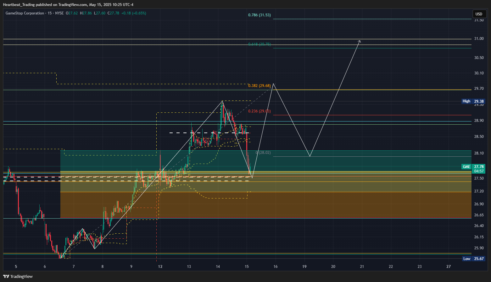 BATS:GME Chart Image by Heartbeat_Trading