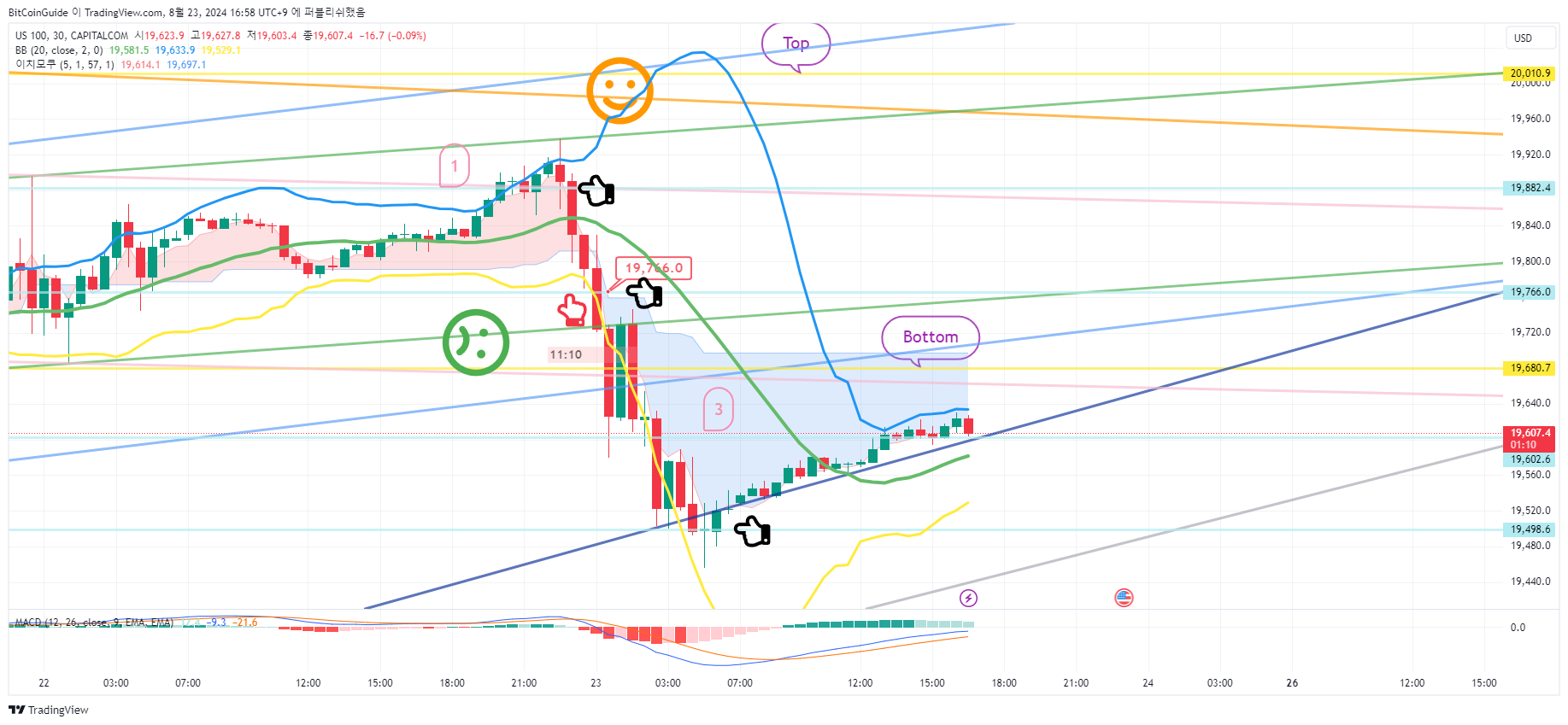 CAPITALCOM:US100 Chart Image by BitCoinGuide