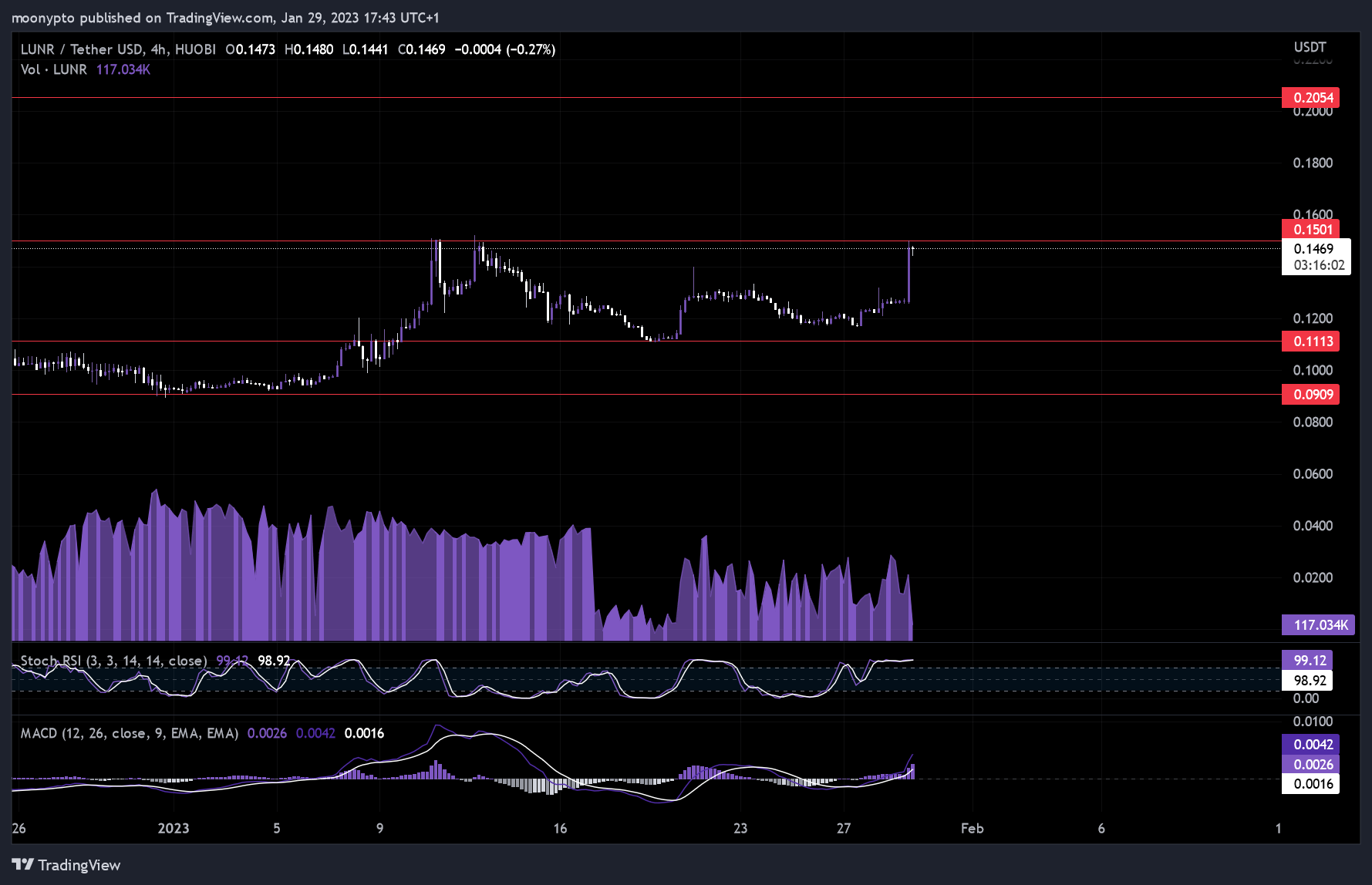 HUOBI:LUNRUSDT Chart Image by moonypto