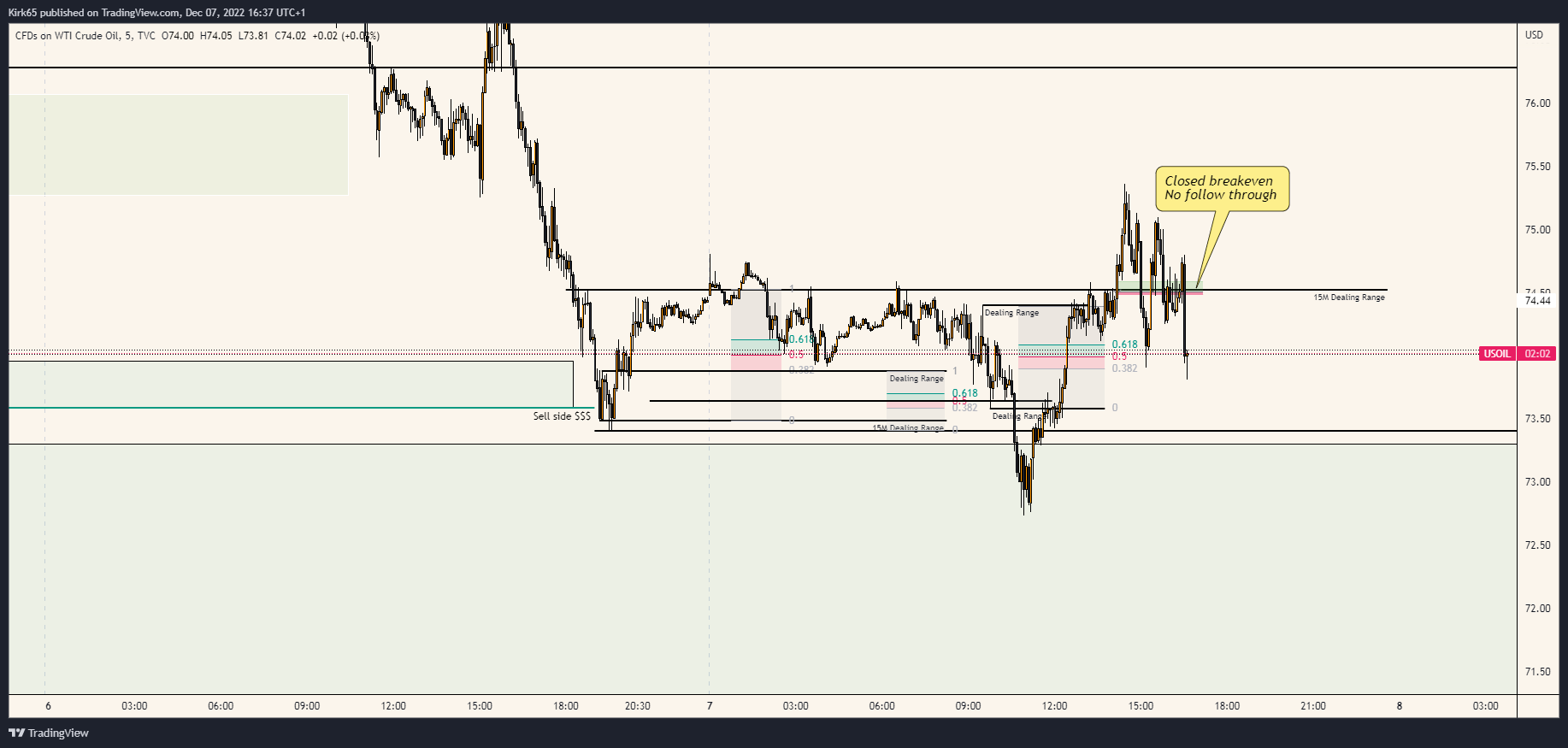 TVC:USOIL Chart Image by Kirk65