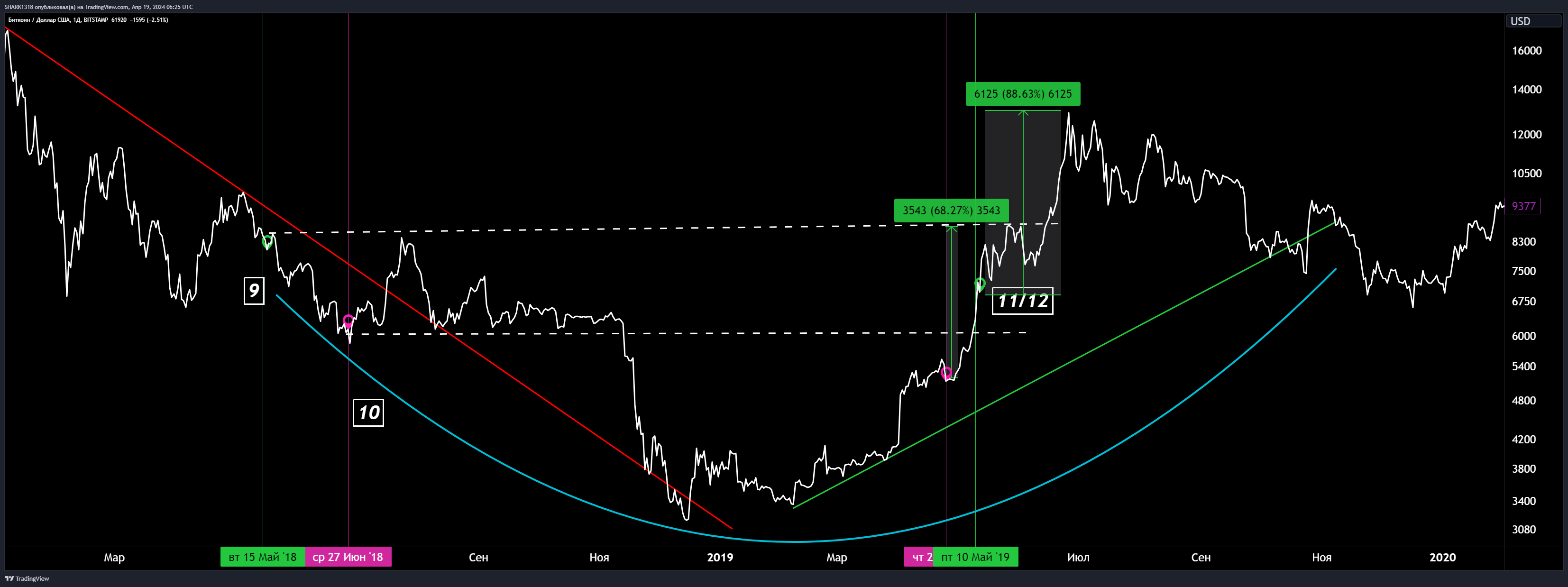 BITSTAMP:BTCUSD Chart Image by SHARK1318