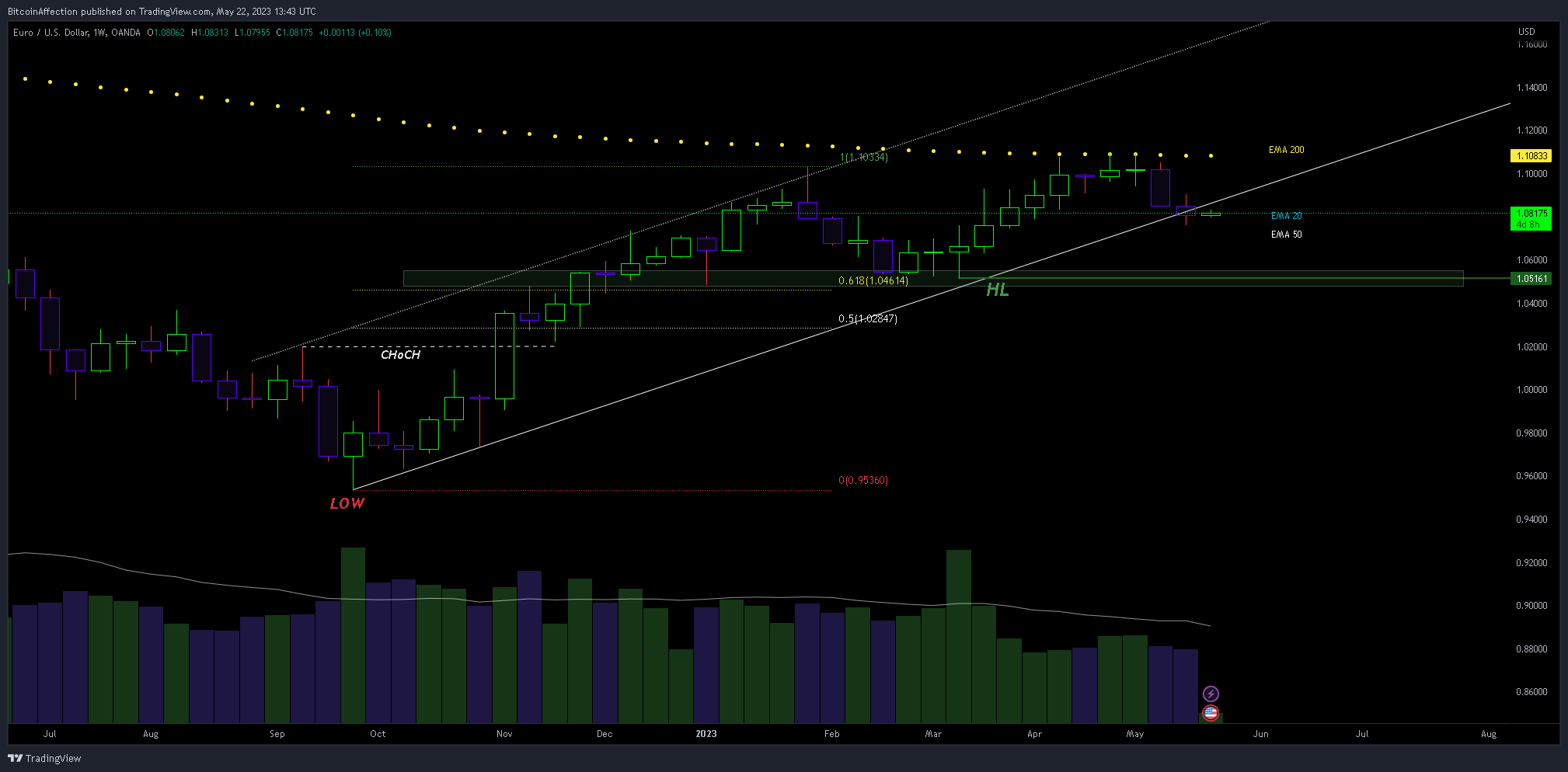 OANDA:EURUSD Chart Image by Mr_J__fx