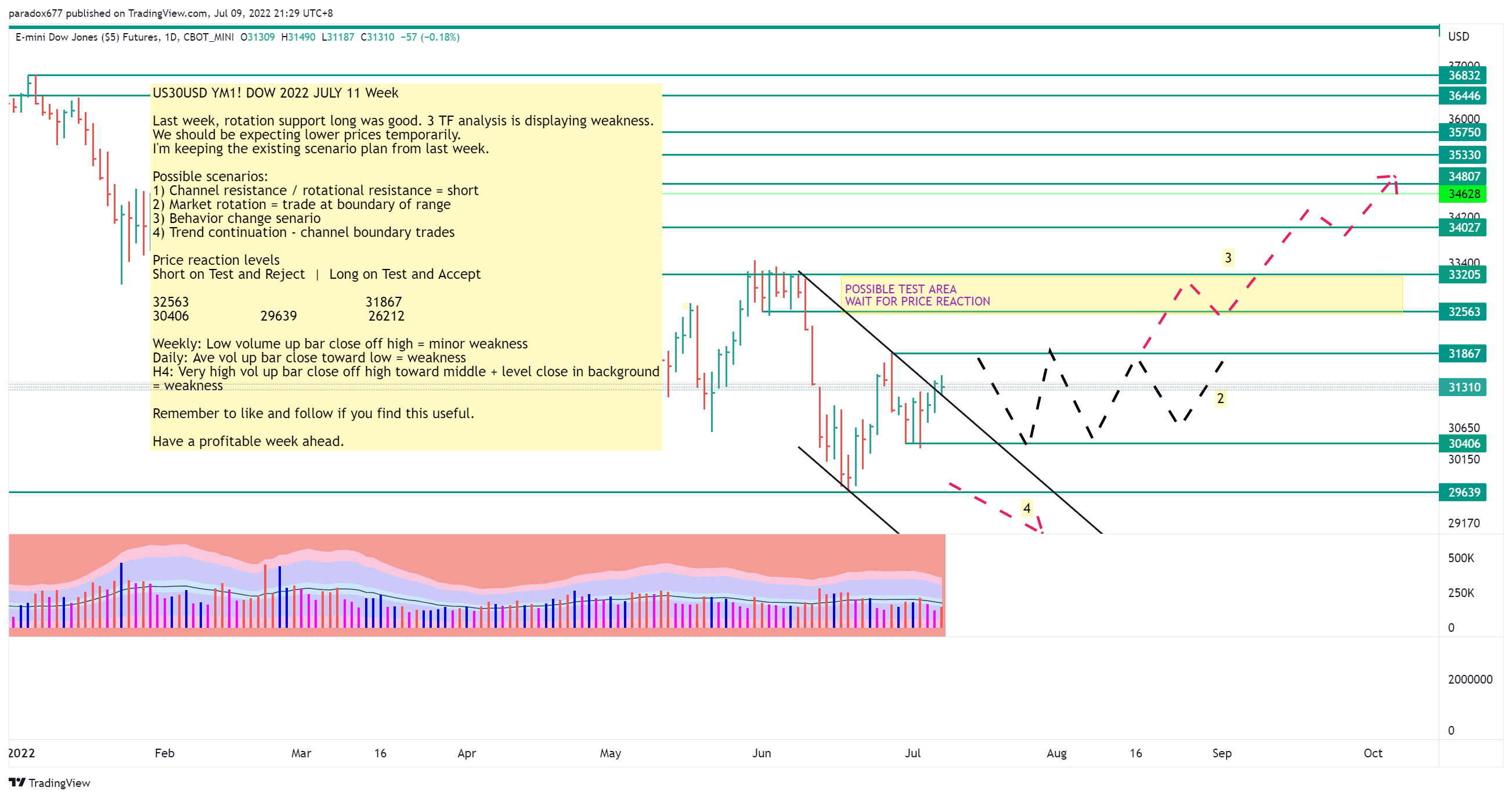CBOT_MINI:YM1! Chart Image by paradox677