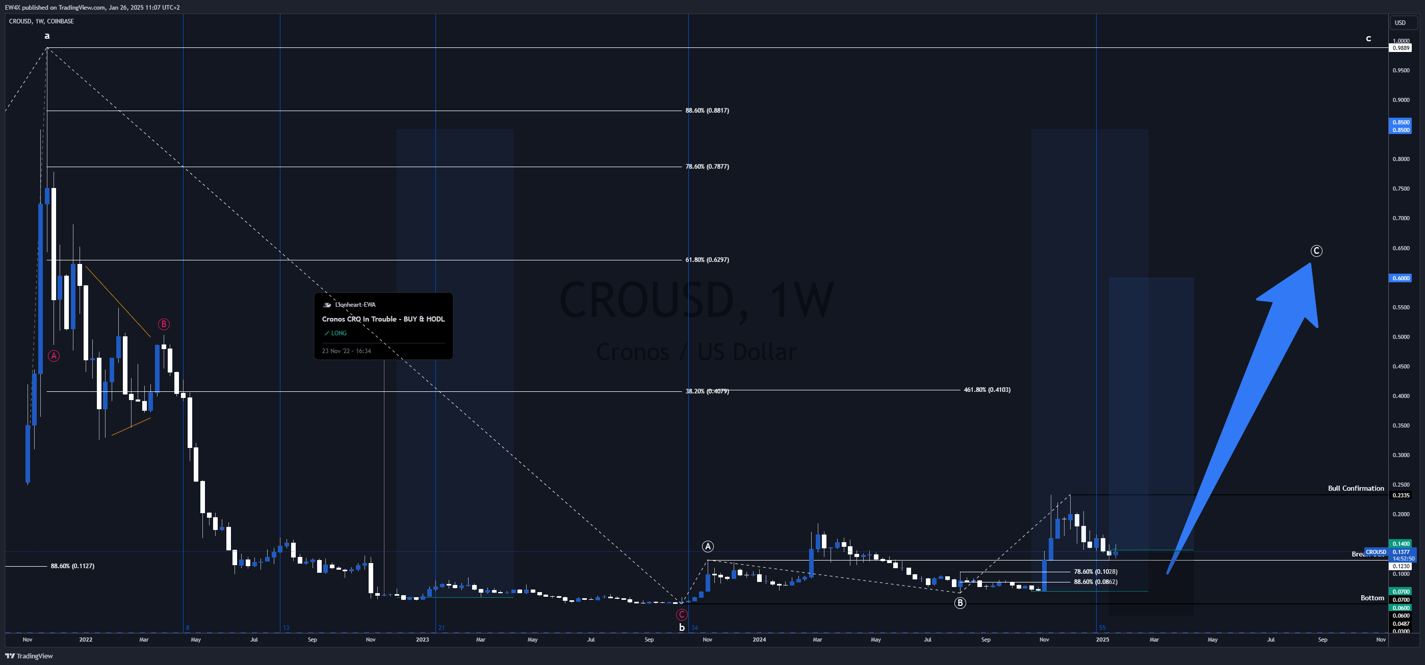 COINBASE:CROUSD Chart Image by EW4X