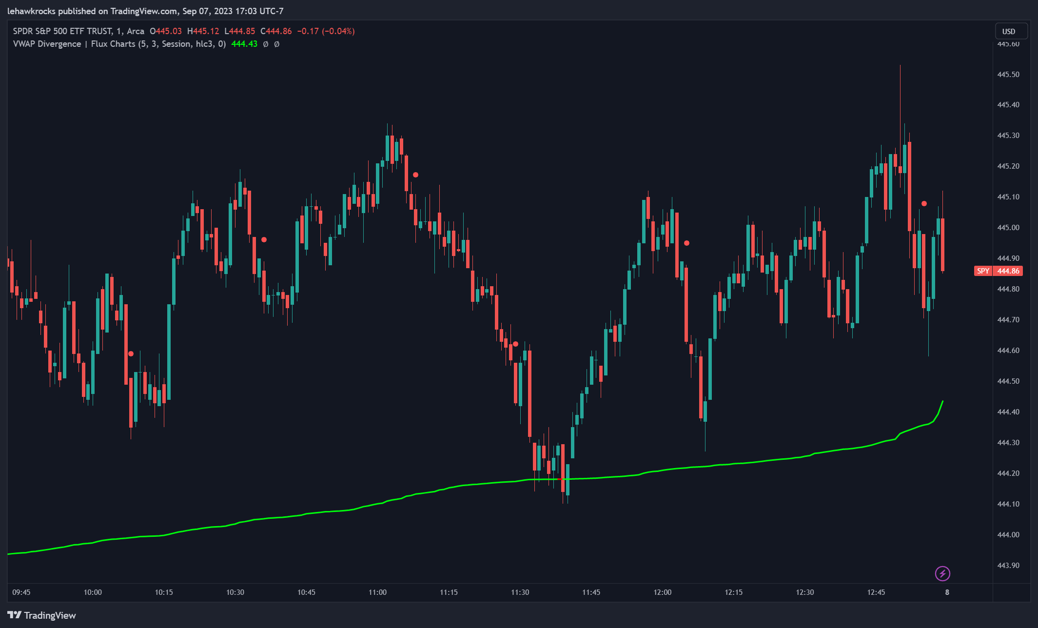 AMEX:SPY Chart Image by lehawkrocks
