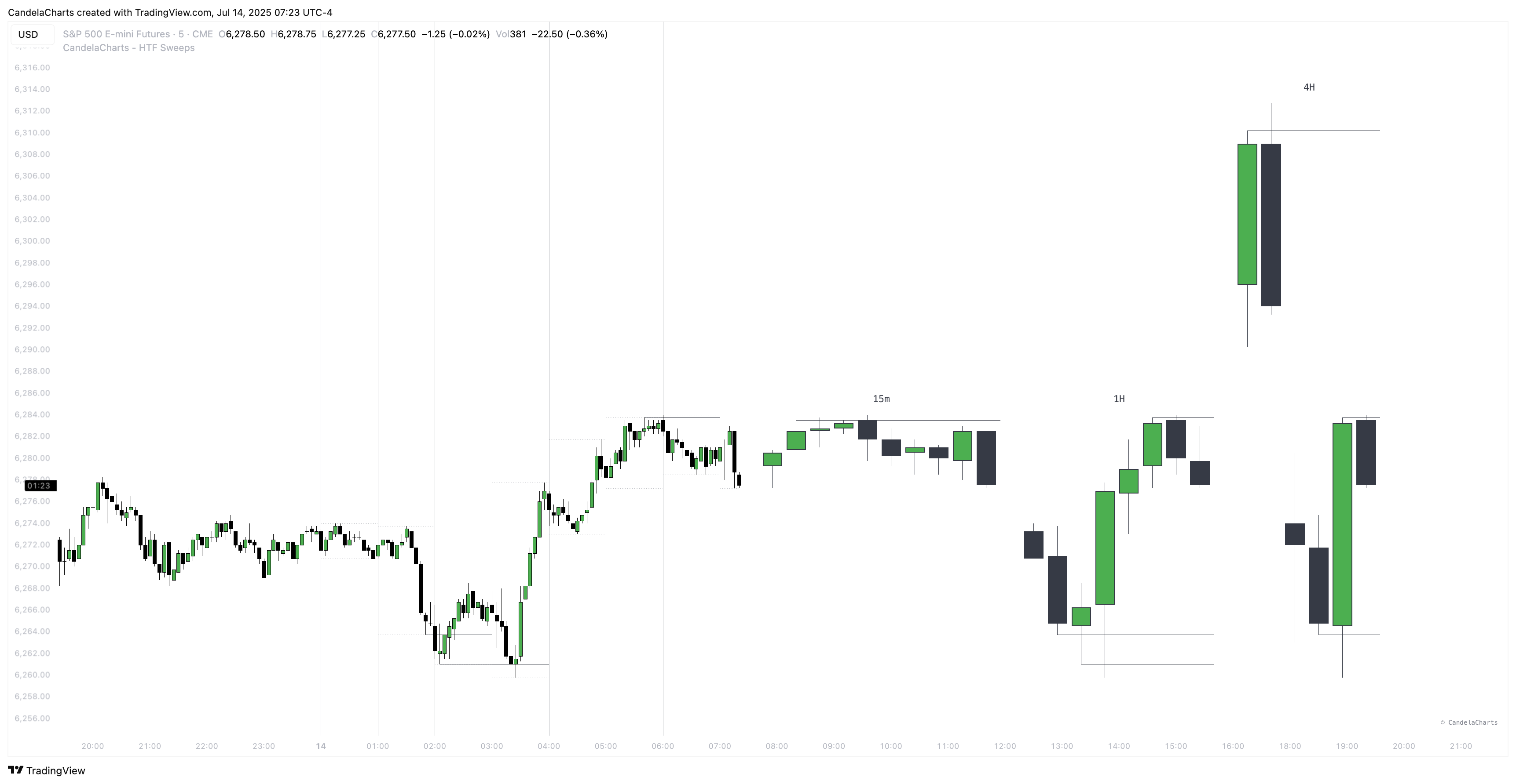 CME_MINI:ES1! Chart Image by CandelaCharts