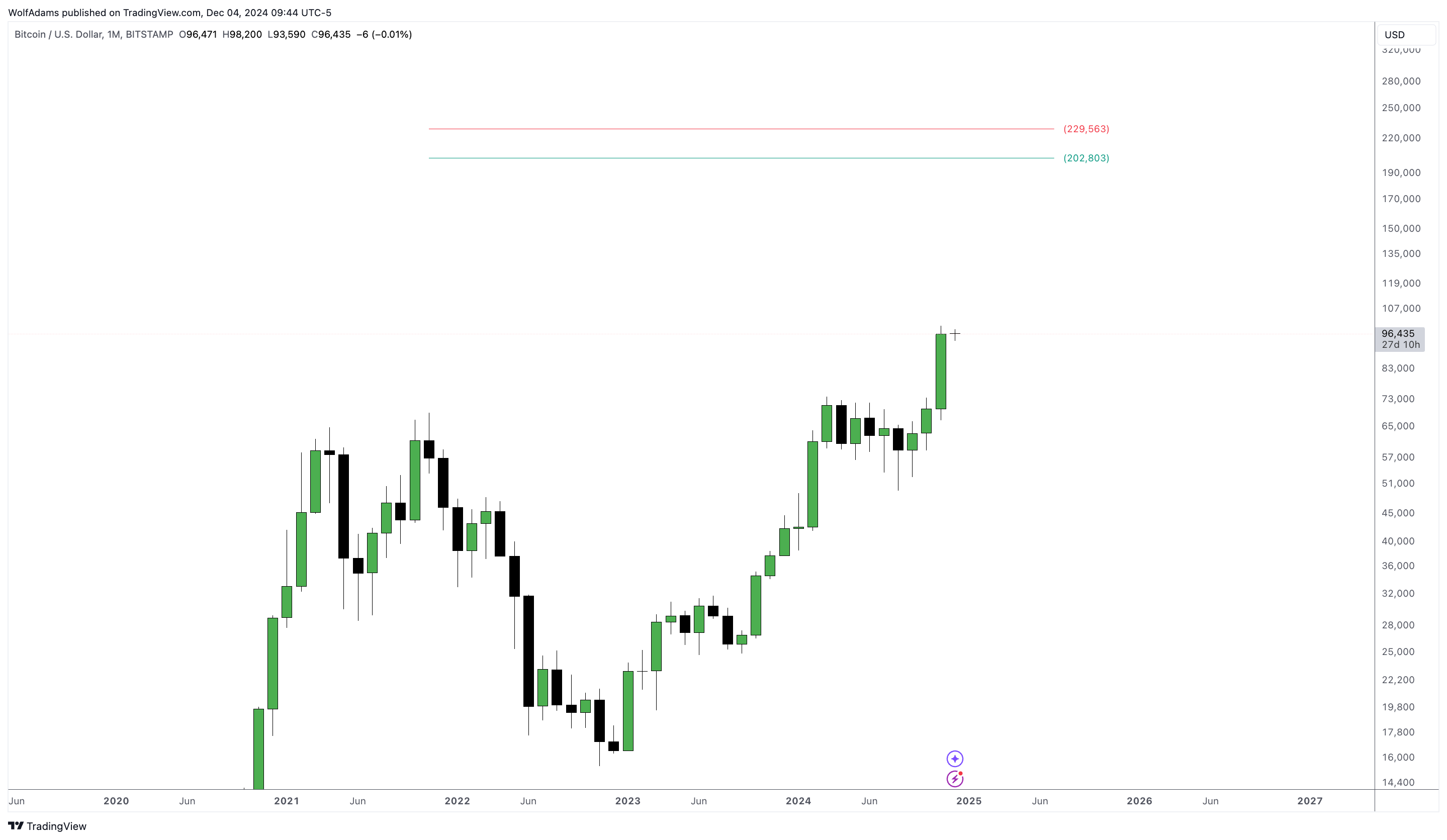 BITSTAMP:BTCUSD Chart Image by WolfAdams