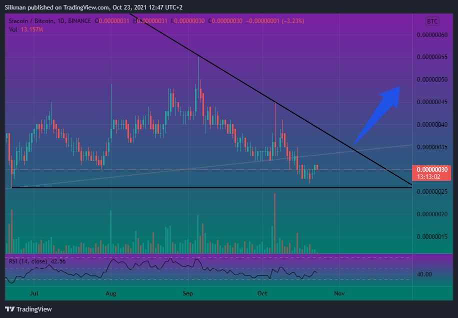 BINANCE:SCBTC Chart Image by Silkman