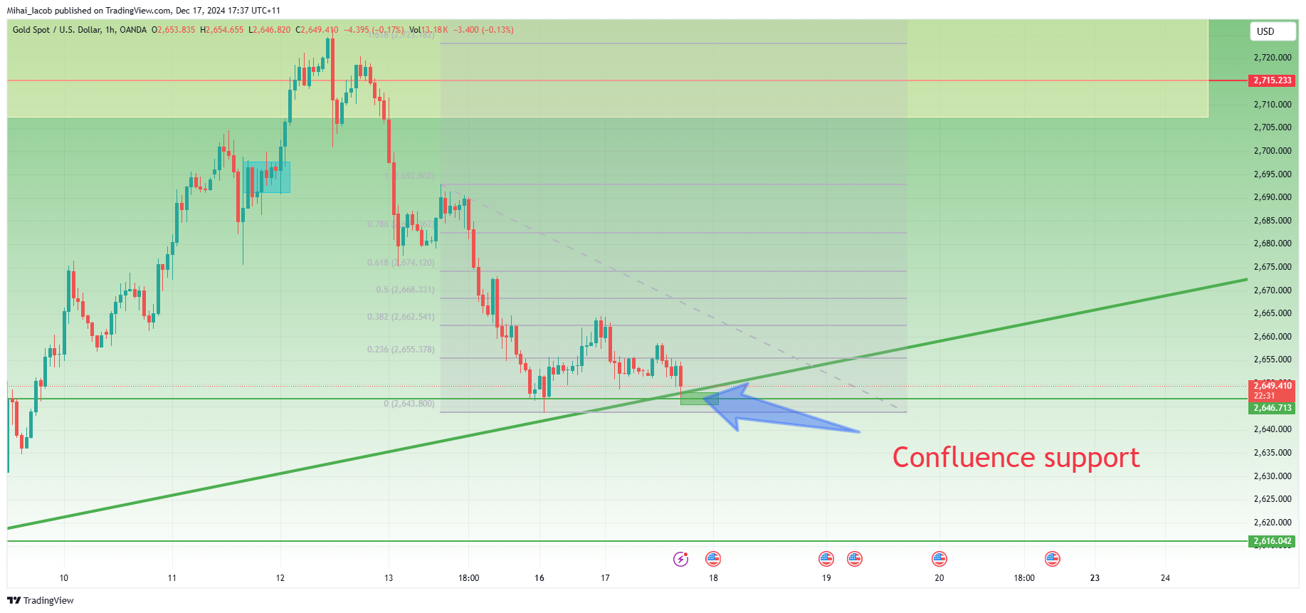 OANDA:XAUUSD Chart Image by Mihai_Iacob