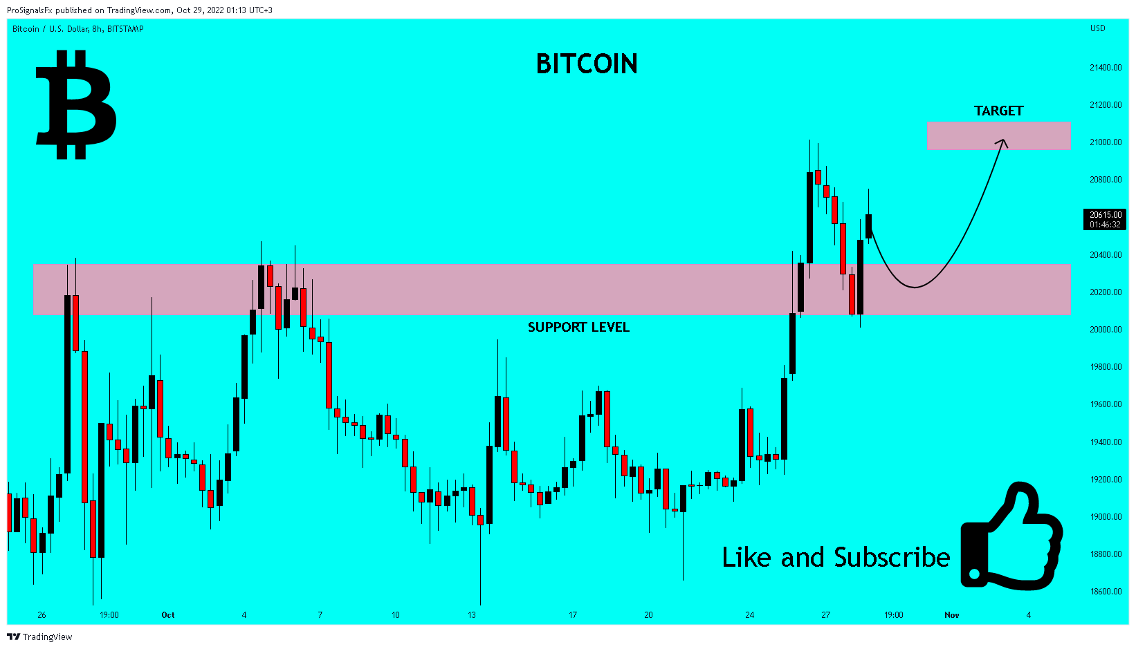 BITSTAMP:BTCUSD Chart Image by ProSignalsFx