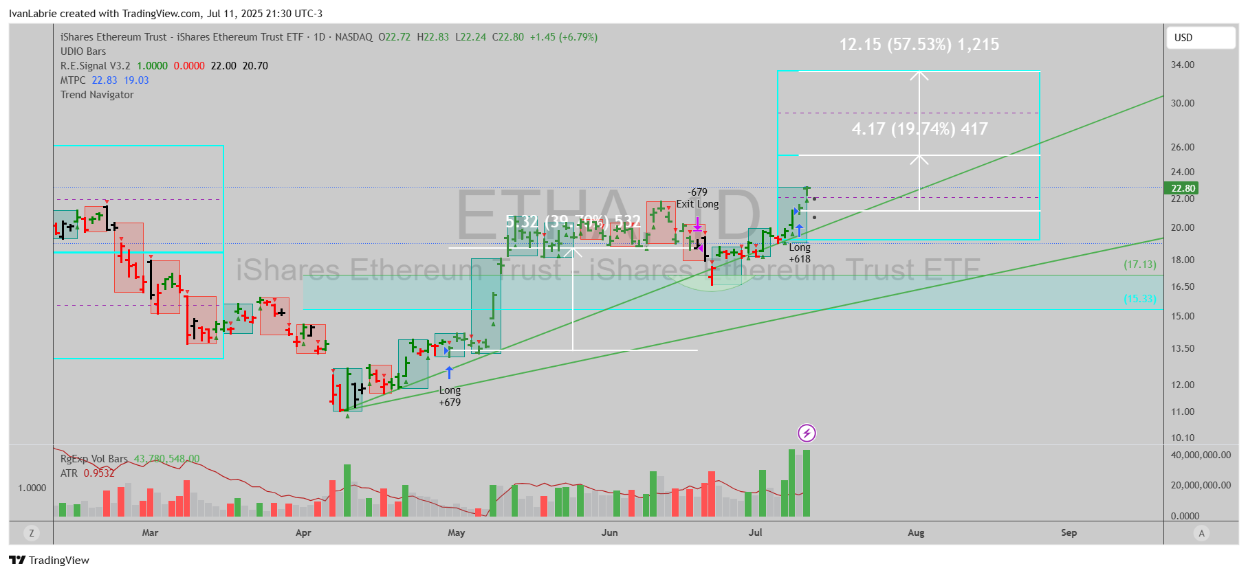 BATS:ETHA Chart Image by IvanLabrie