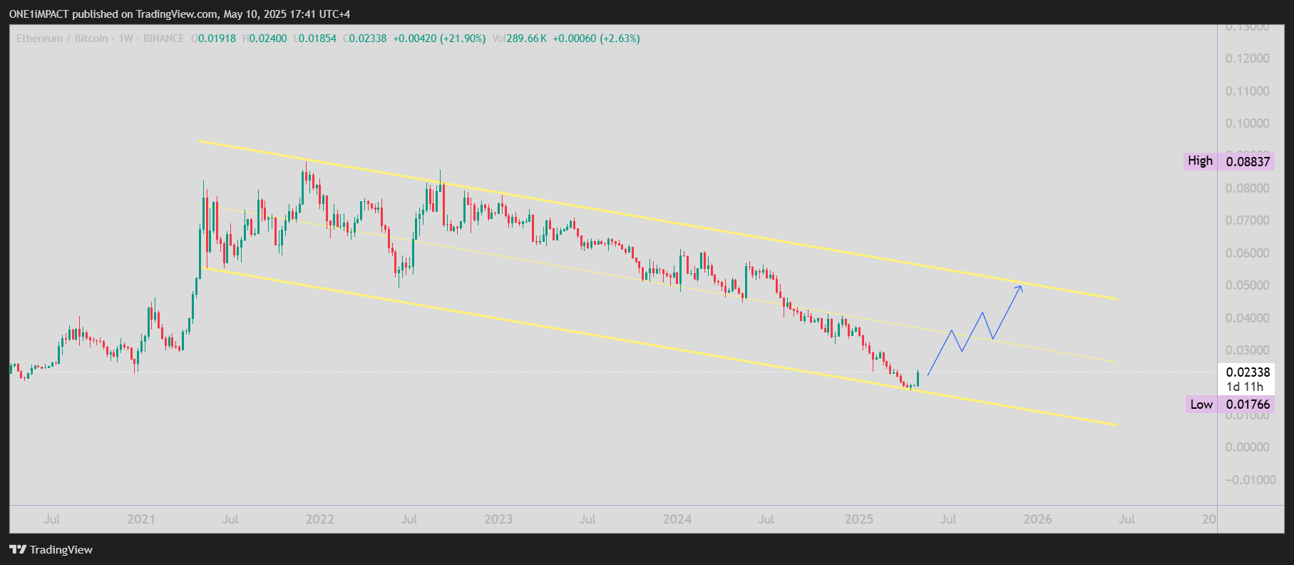 BINANCE:ETHBTC Chart Image by ONE1iMPACT