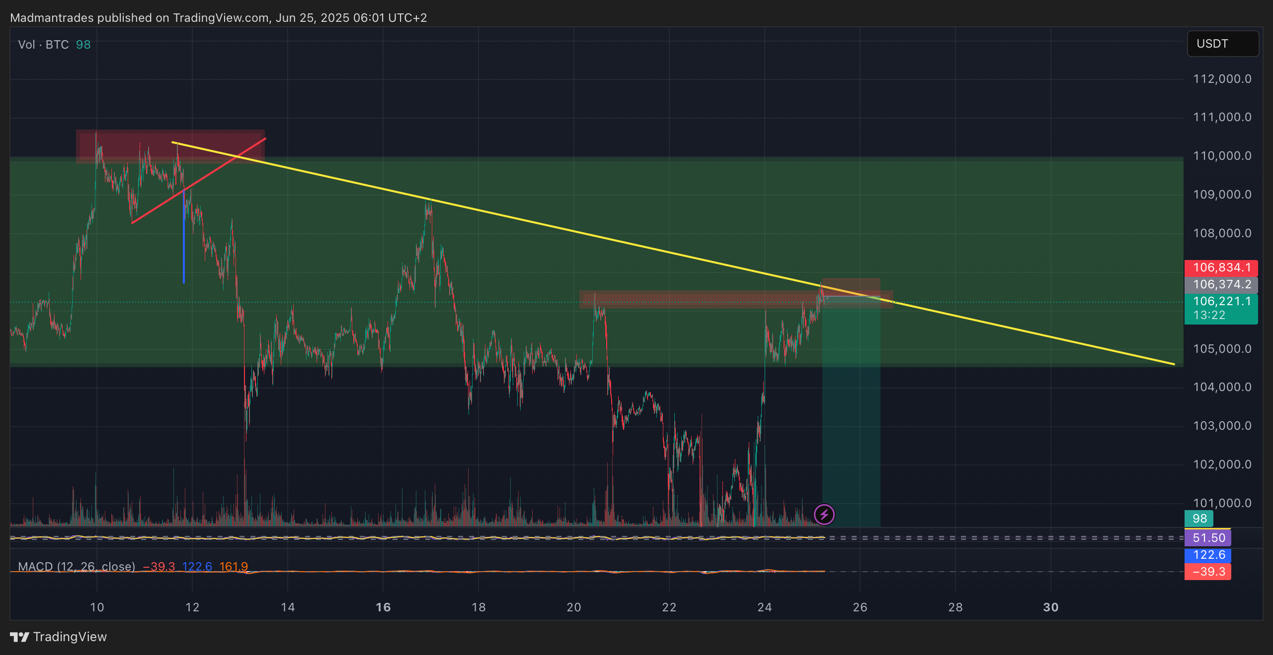 BINANCE:BTCUSDT.P Chart Image by Madmantrades