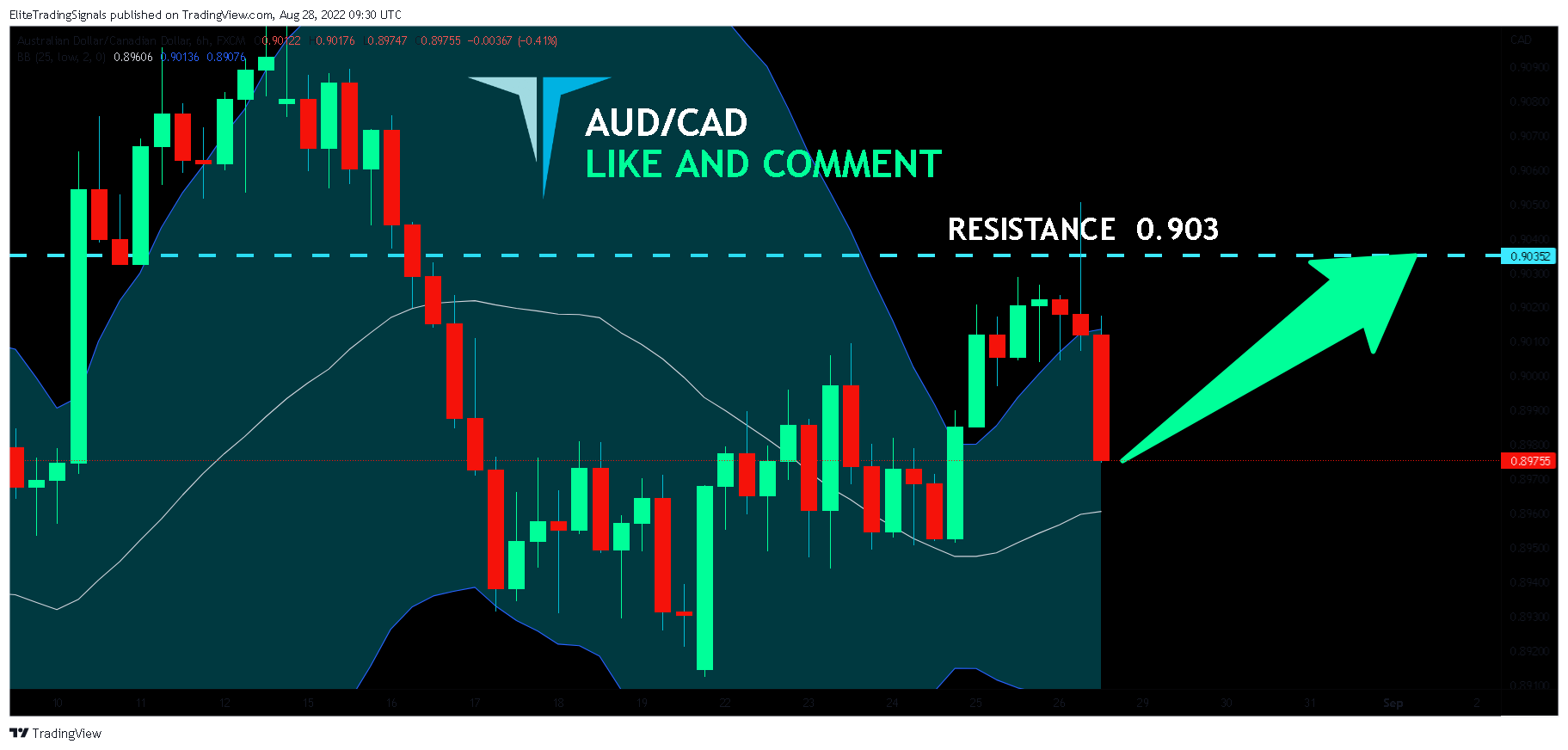 FX:AUDCAD Chart Image by EliteTradingSignals