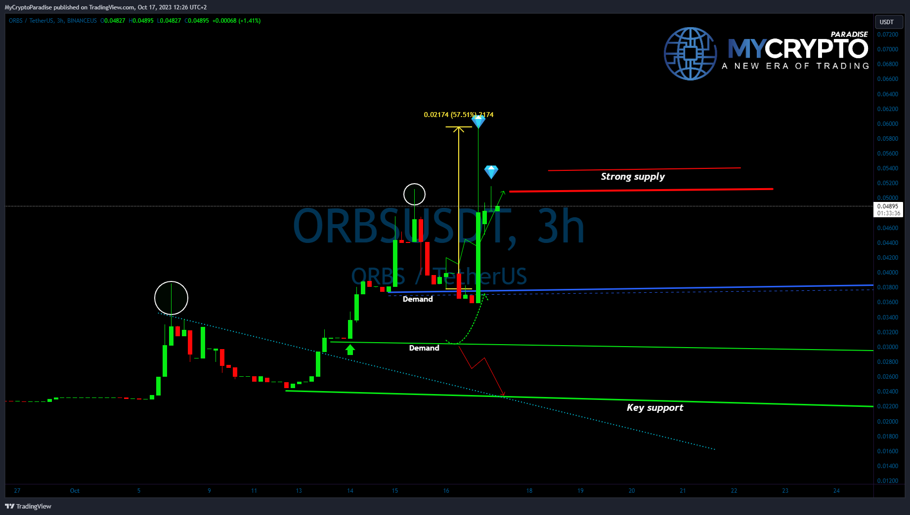 BINANCEUS:ORBSUSDT Chart Image by MyCryptoParadise