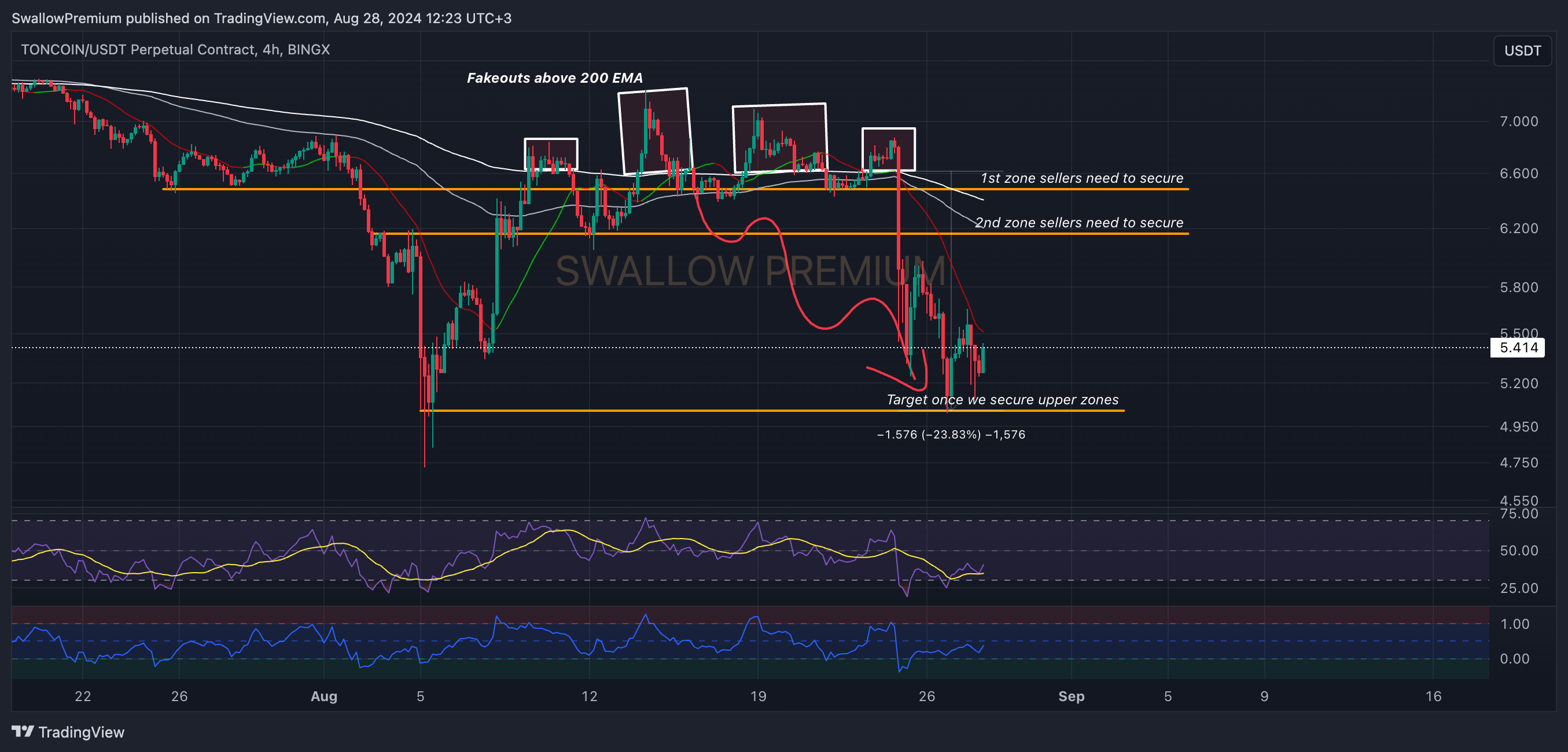 BINGX:TONCOINUSDT.P Chart Image by SwallowAcademy