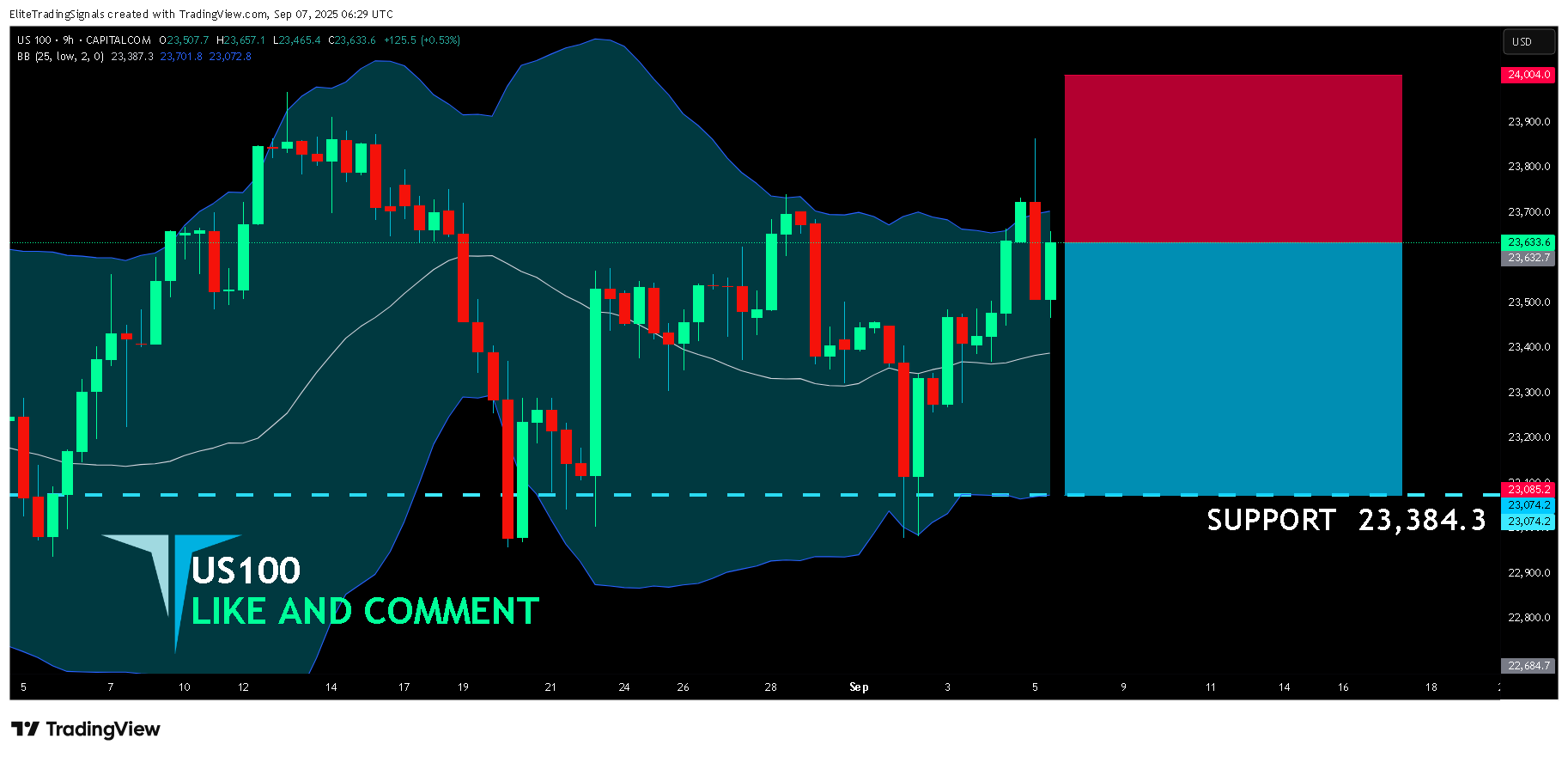 CAPITALCOM:US100 Chart Image by EliteTradingSignals