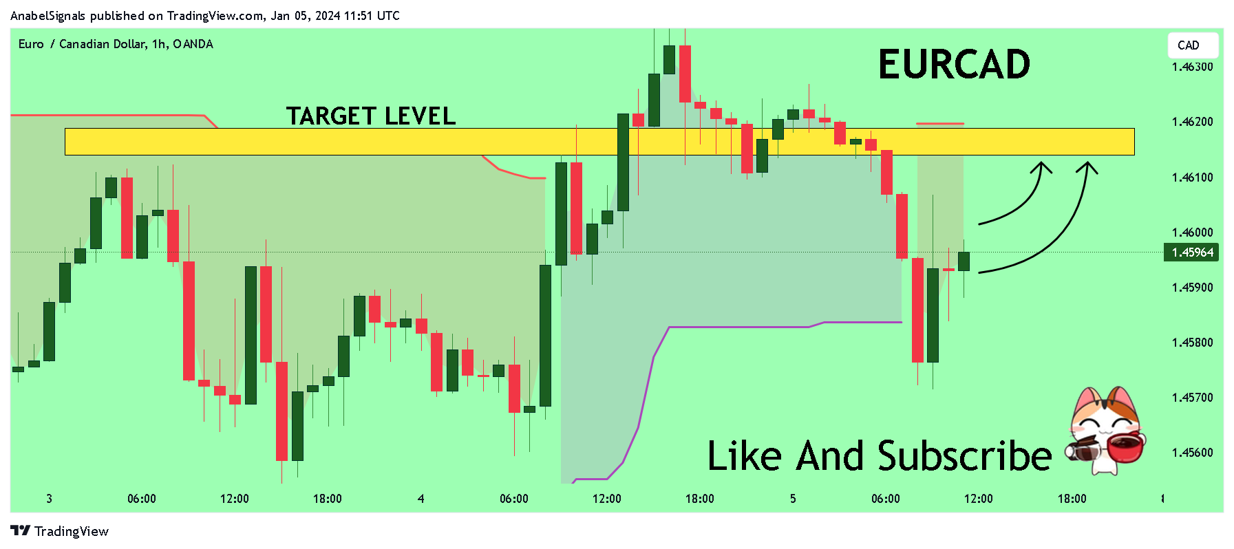 OANDA:EURCAD Chart Image by AnabelSignals