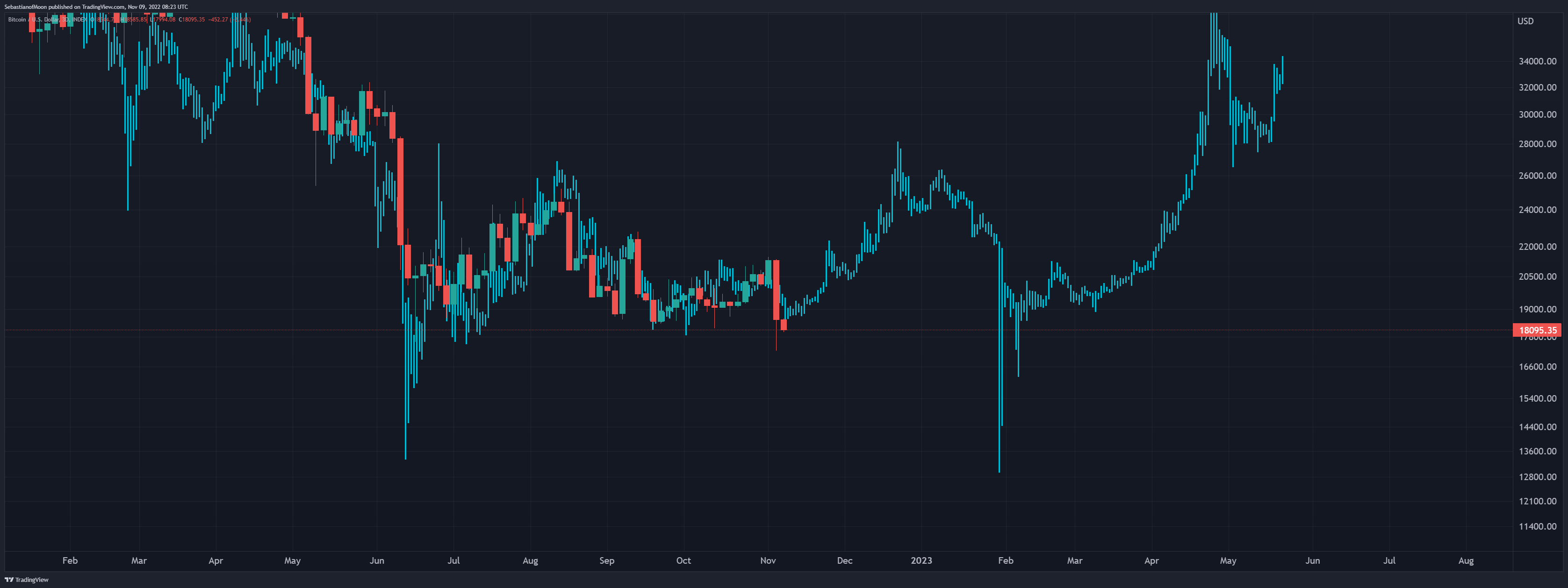 INDEX:BTCUSD Chart Image by SebastianofMoon