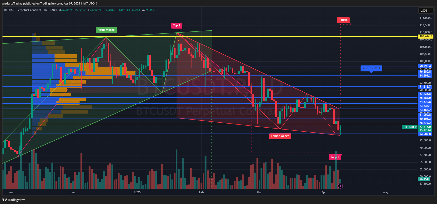 BYBIT:BTCUSDT.P Chart Image by MoriartyTrading