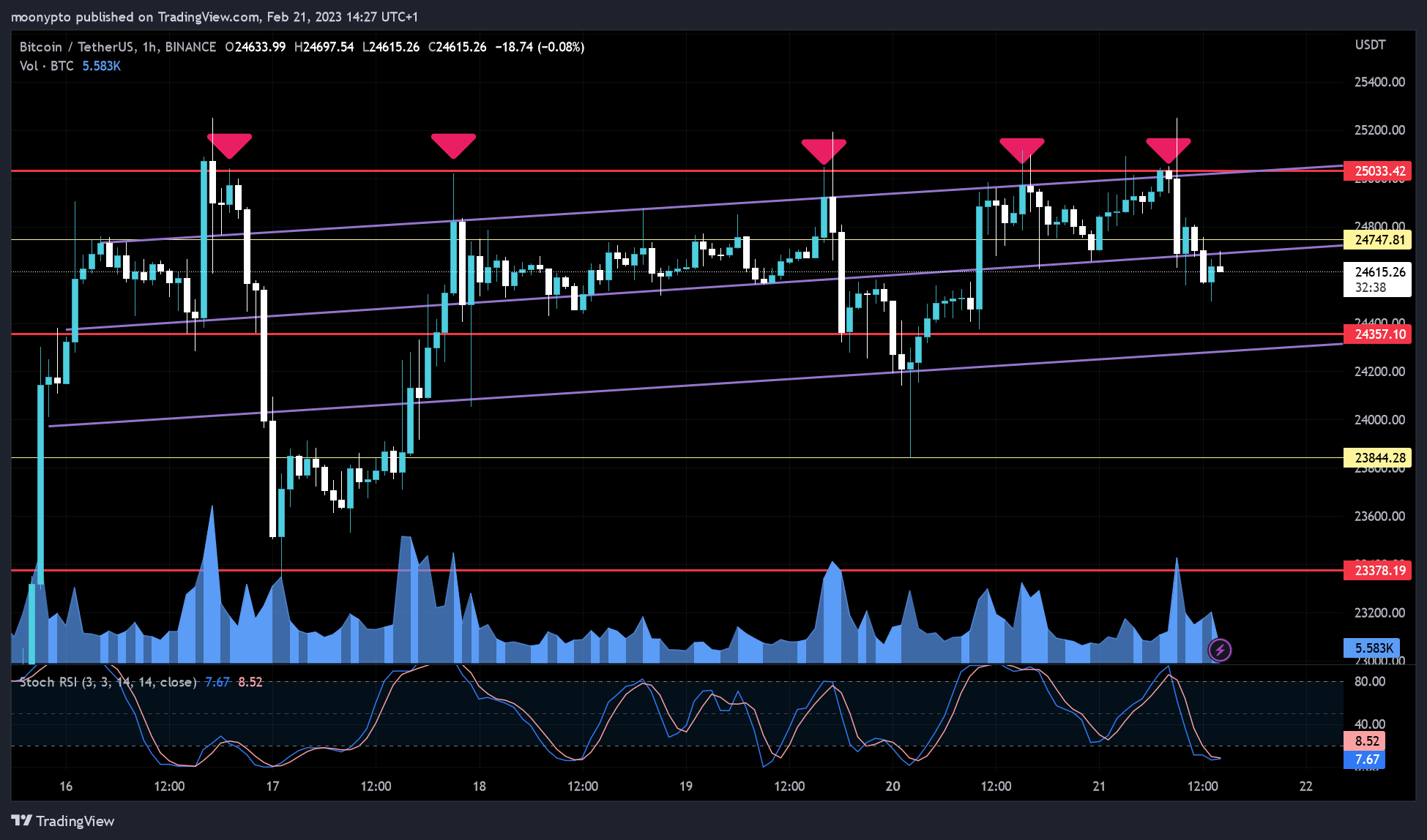 BINANCE:BTCUSDT Chart Image by moonypto