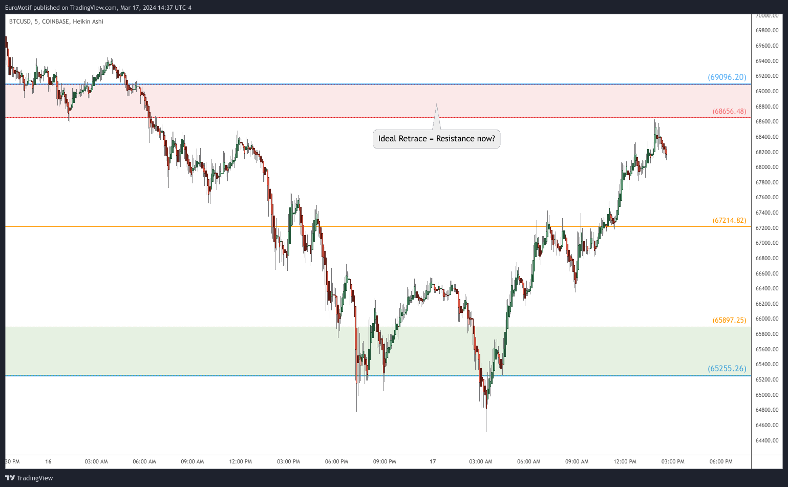 COINBASE:BTCUSD Chart Image by EuroMotif