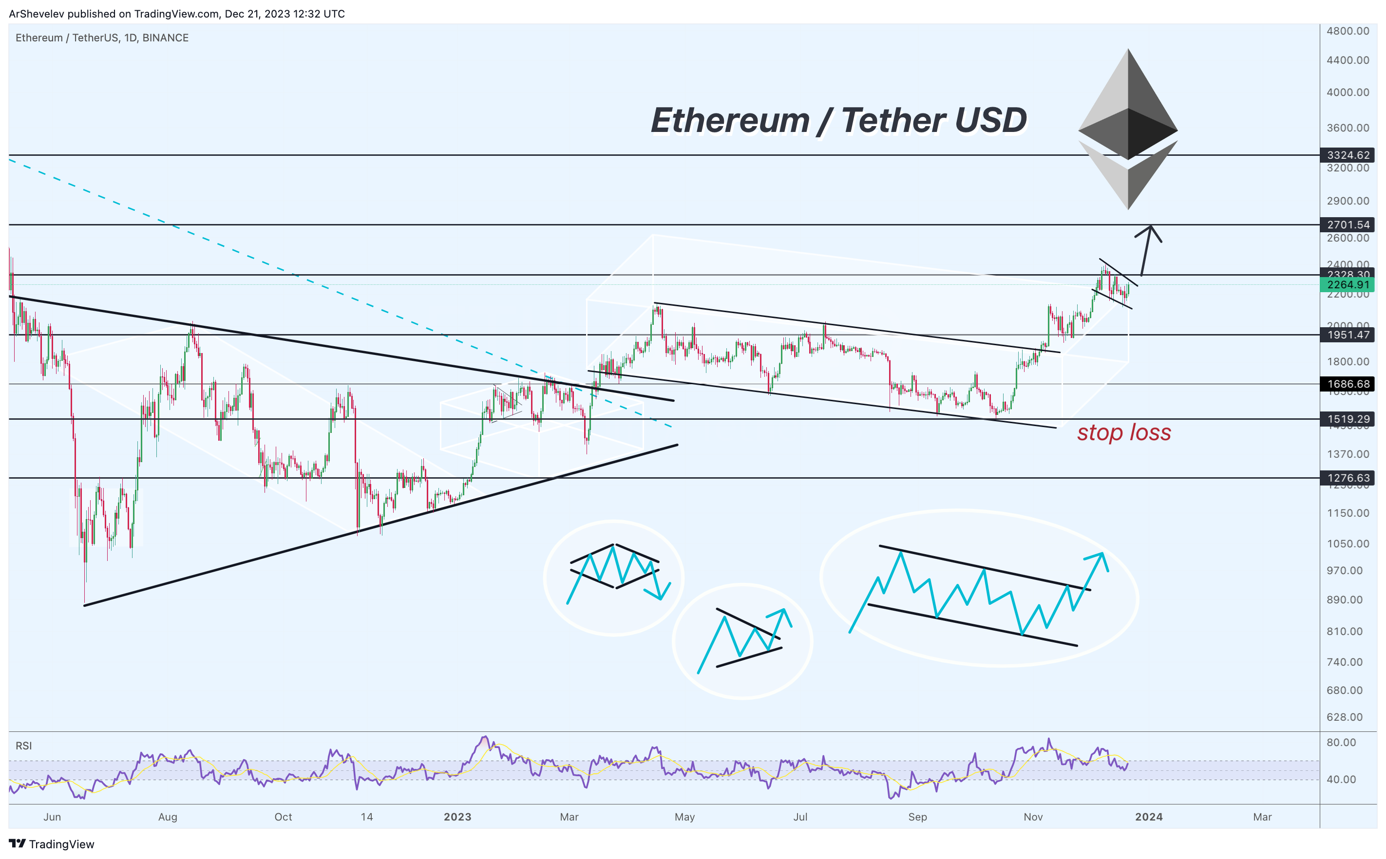 BINANCE:ETHUSDT Chart Image by ArShevelev