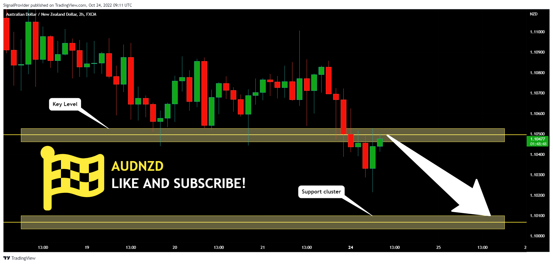 FX:AUDNZD Chart Image by SignalProvider