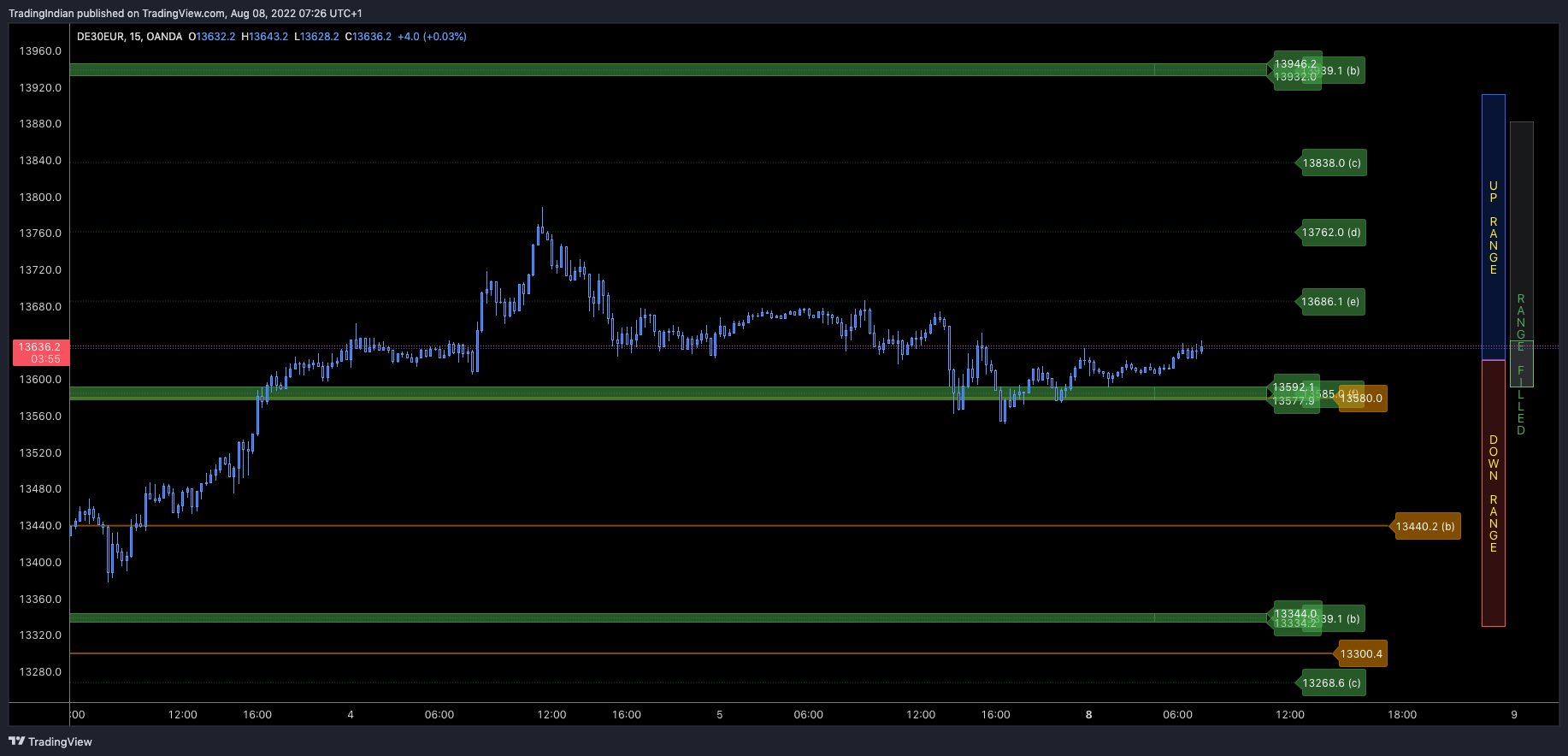 OANDA:DE30EUR Chart Image by TradingIndian