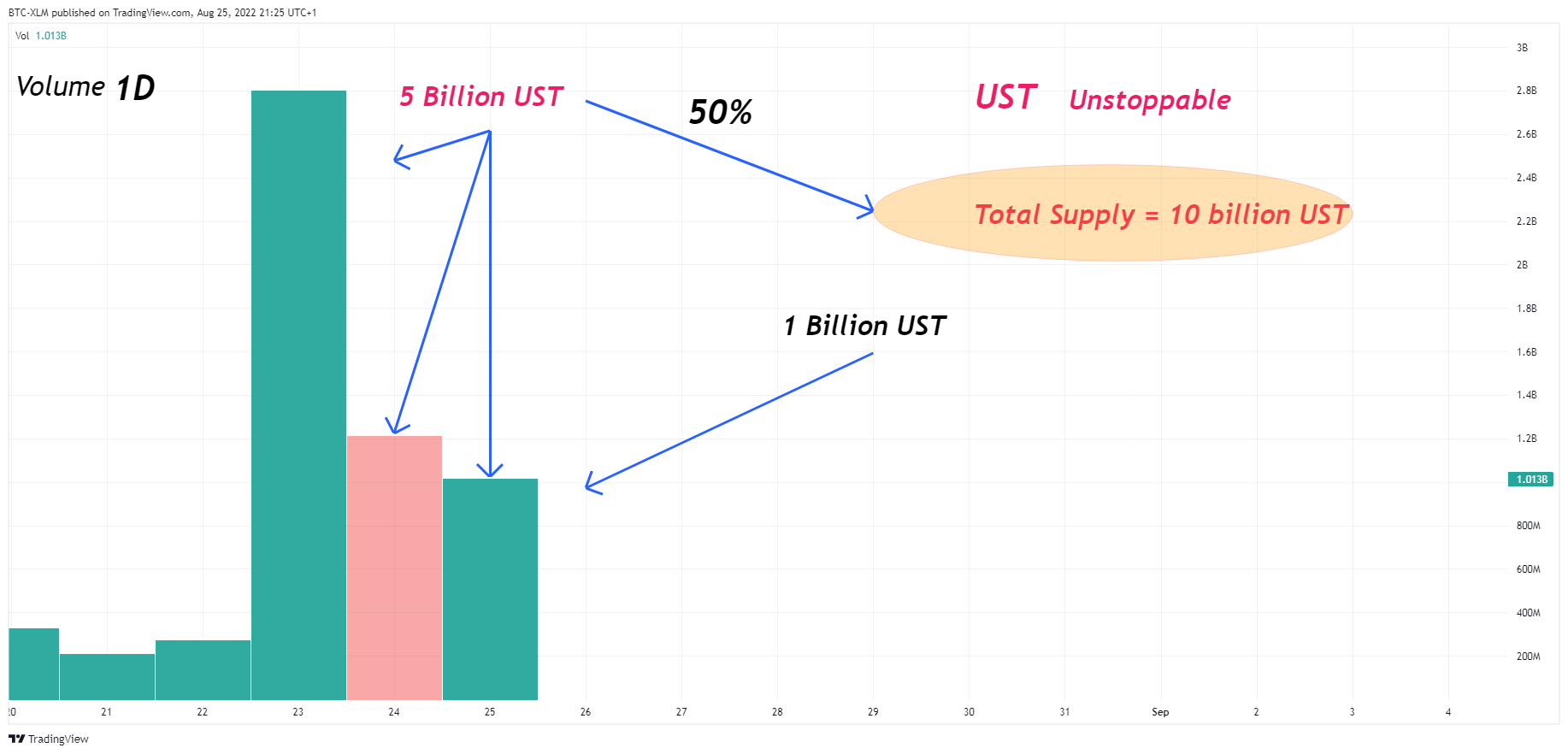 BINANCE:USTCBUSD Chart Image by BTC-XLM