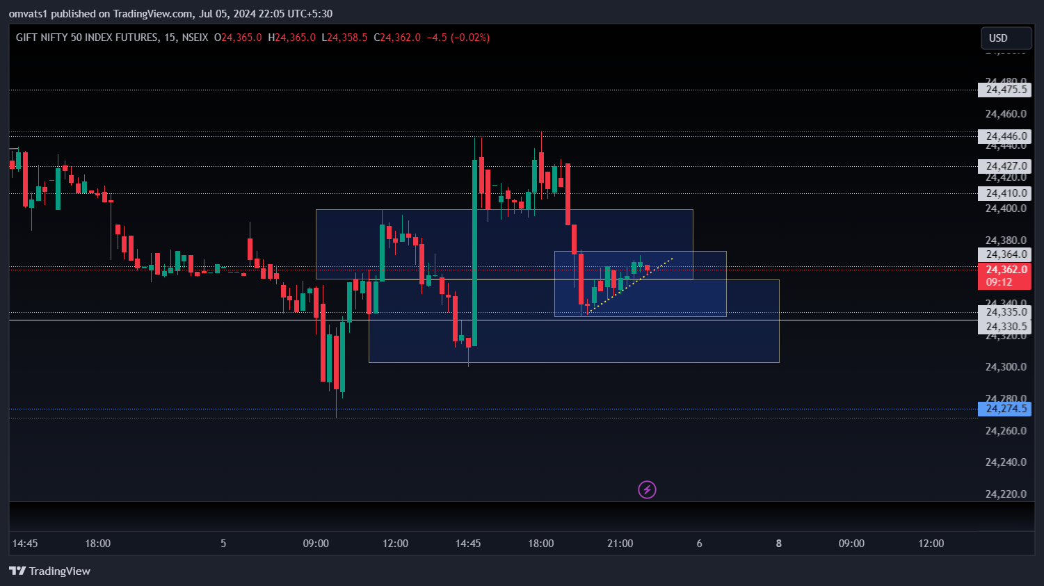 NSEIX:NIFTY1! Chart Image by omvats1