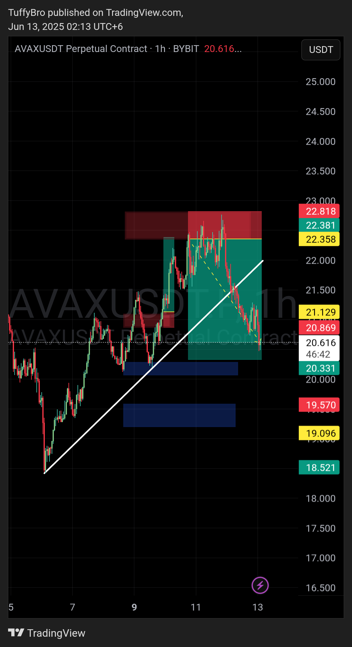 BYBIT:AVAXUSDT.P Chart Image by TuffyBro