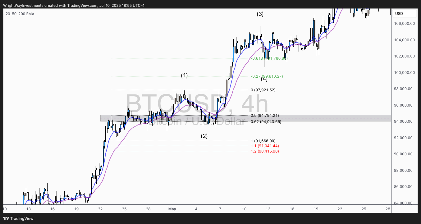 COINBASE:BTCUSD Chart Image by WrightWayInvestments
