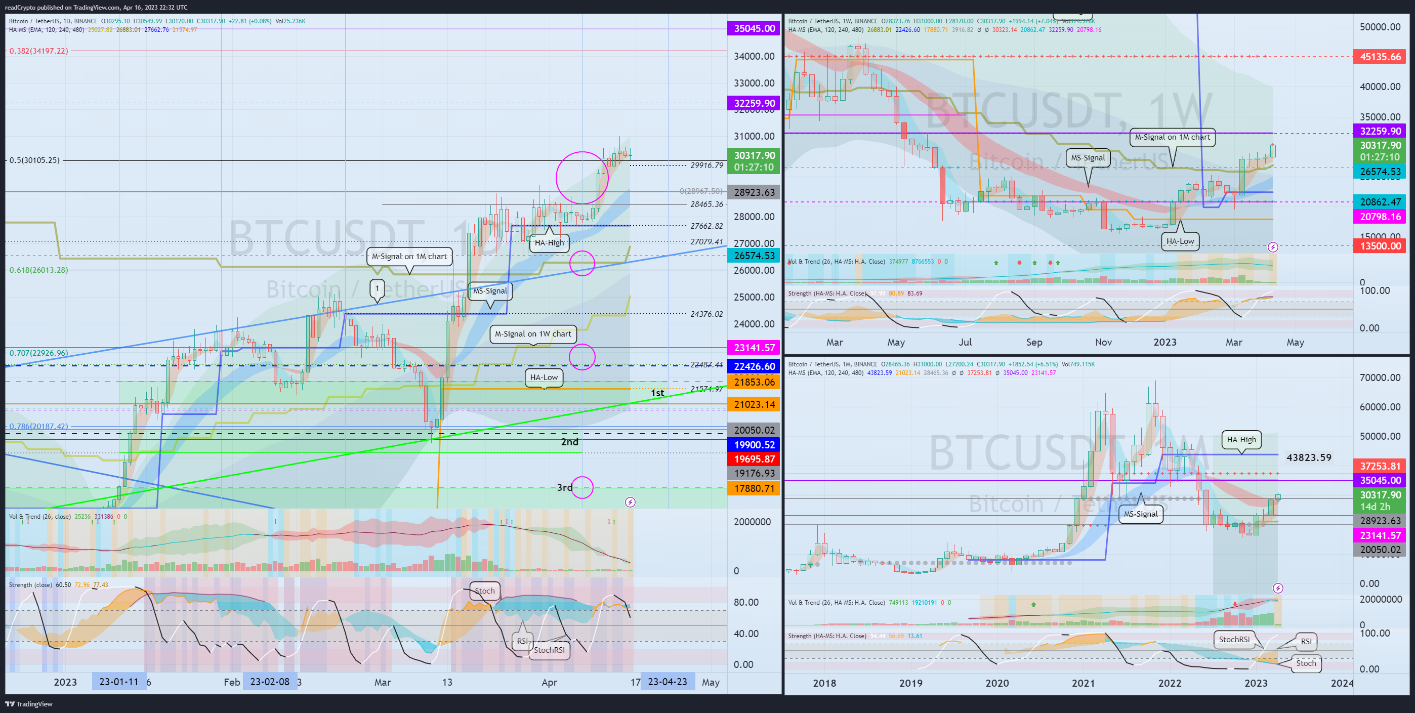 BINANCE:BTCUSDT Chart Image by readCrypto