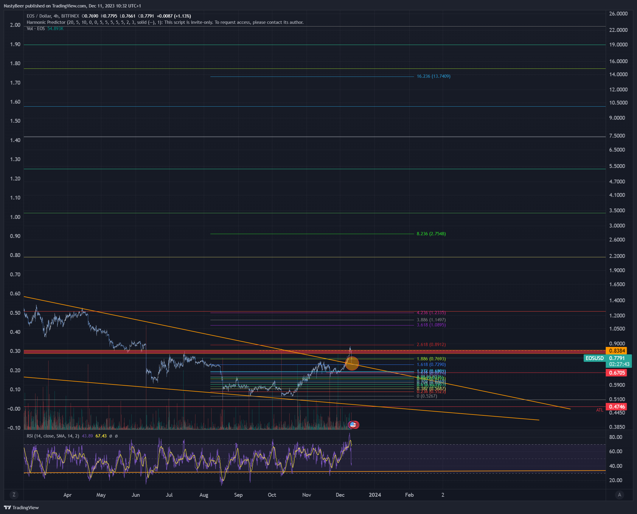 BITFINEX:EOSUSD Chart Image by NastyBeer