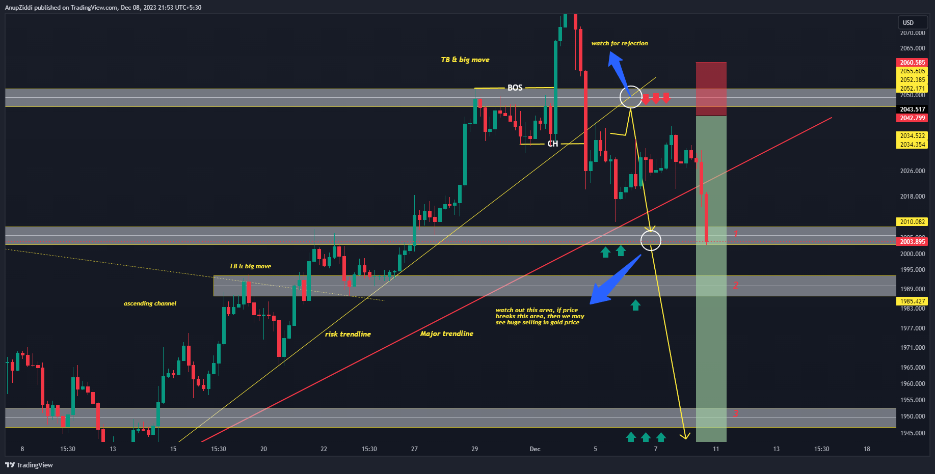 OANDA:XAUUSD Chart Image by AnupZiddi