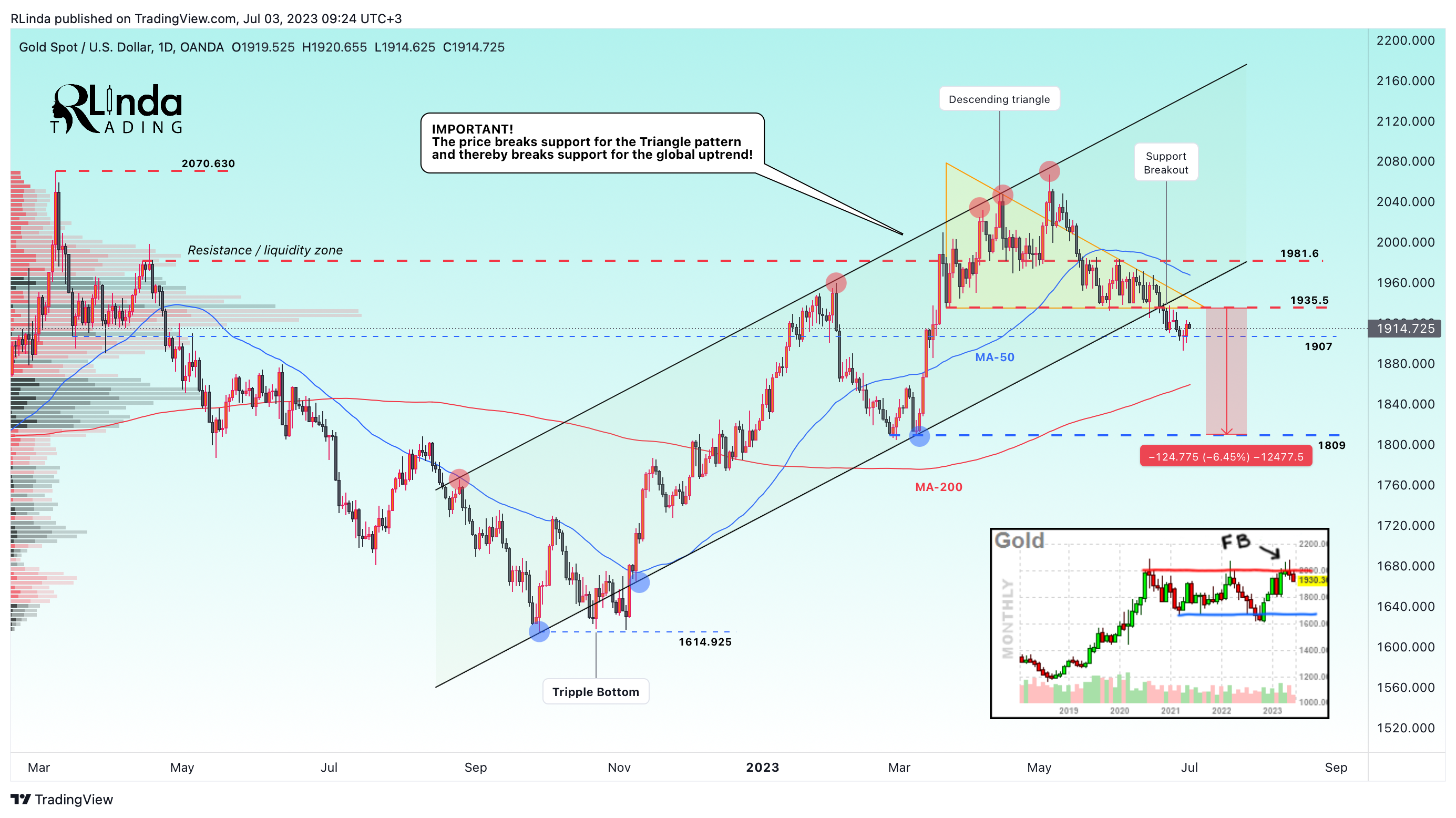 OANDA:XAUUSD Chart Image by RLinda