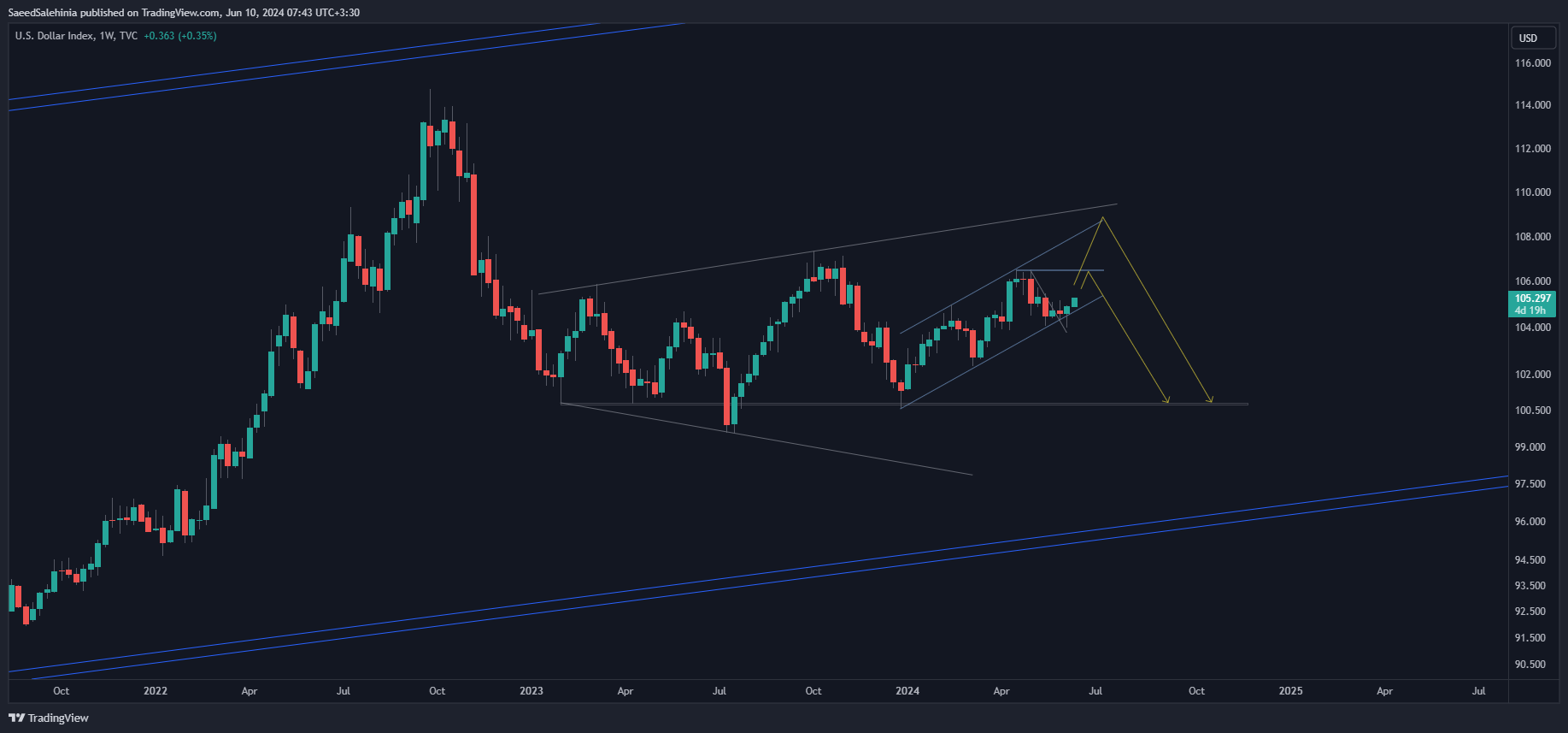 TVC:DXY Chart Image by SaeedSalehinia