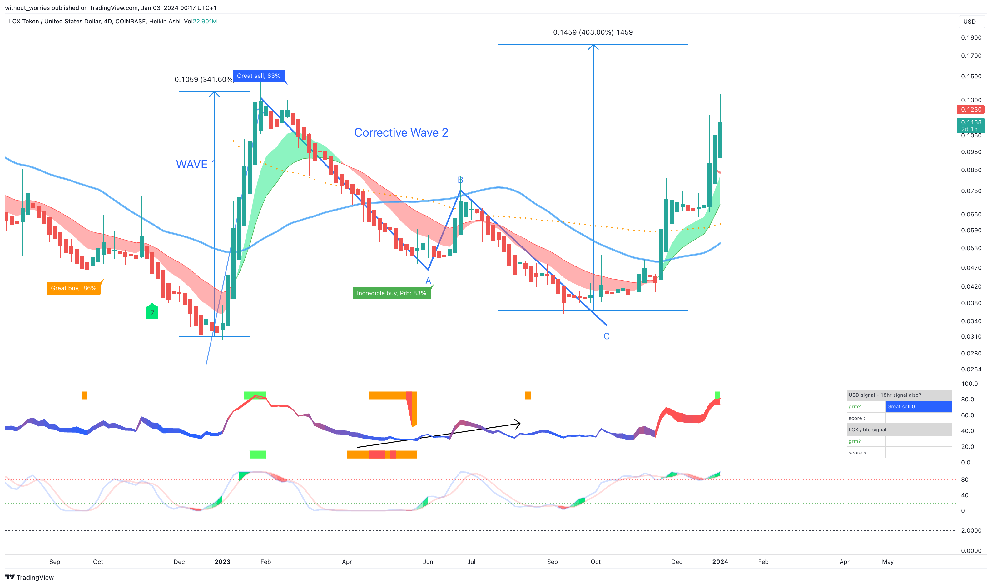 COINBASE:LCXUSD Chart Image by without_worries