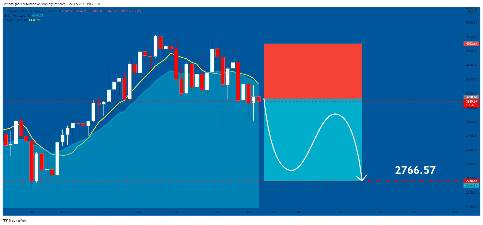 BITFINEX:ETHUSD Chart Image by UnitedSignals