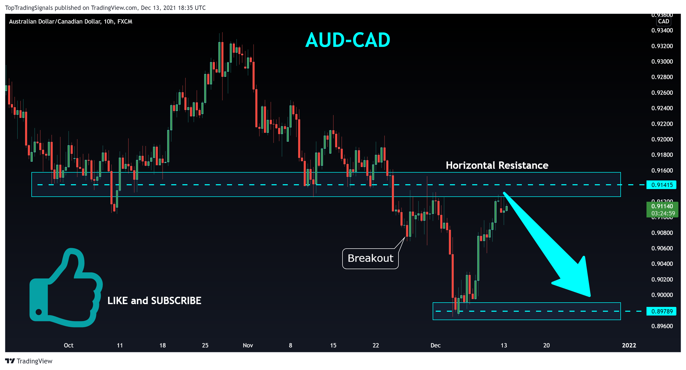 FX:AUDCAD Chart Image by TopTradingSignals