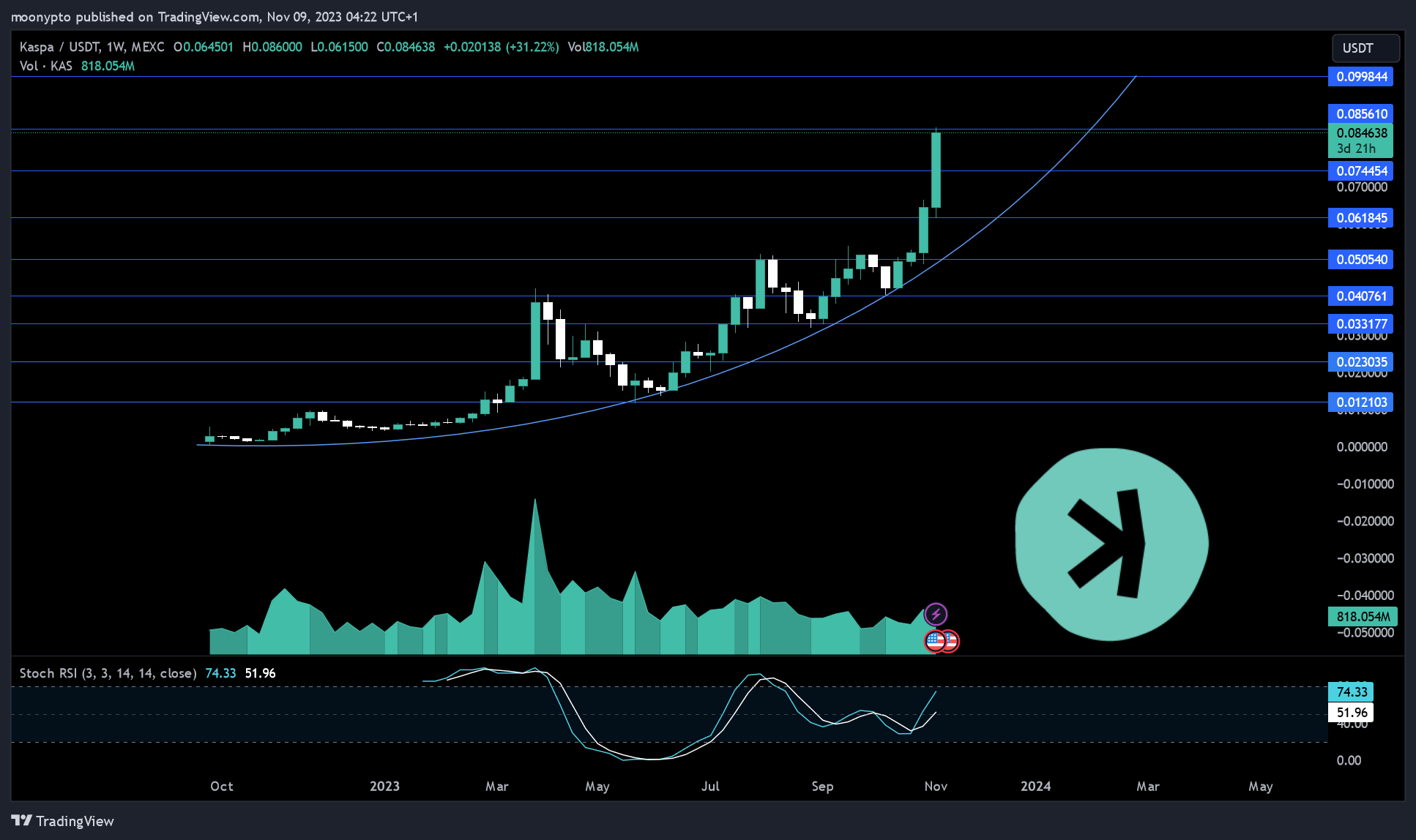 MEXC:KASUSDT Chart Image by moonypto
