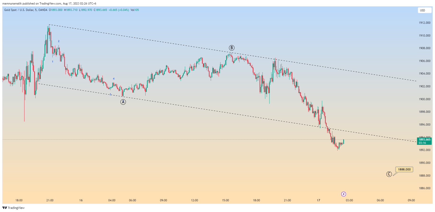 OANDA:XAUUSD Chart Image by SinchuXD