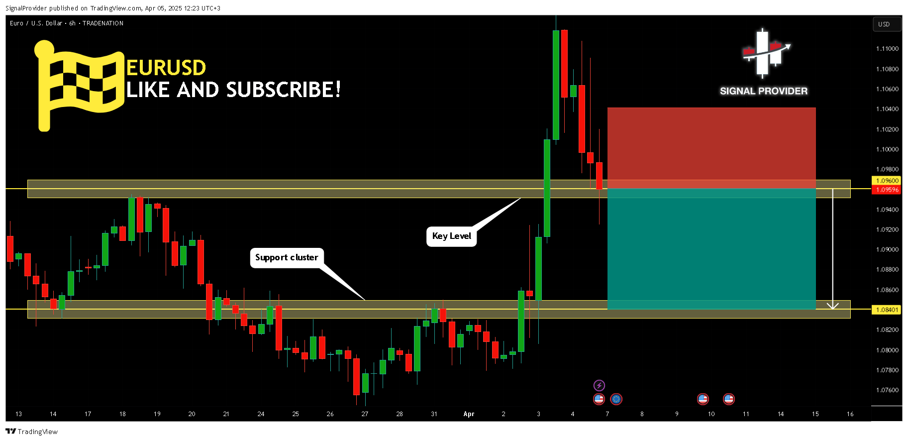 TRADENATION:EURUSD Chart Image by SignalProvider