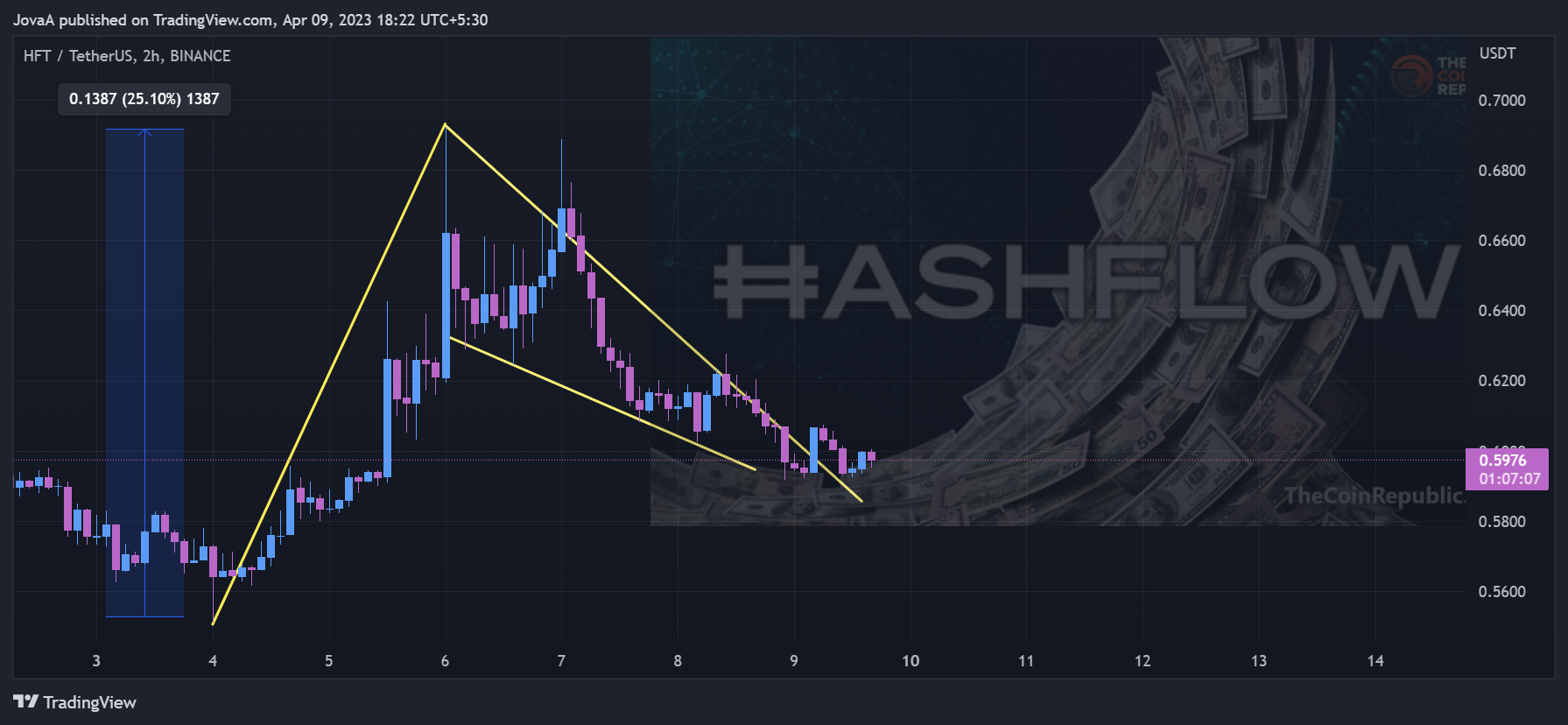 BINANCE:HFTUSDT Chart Image by Jova-A