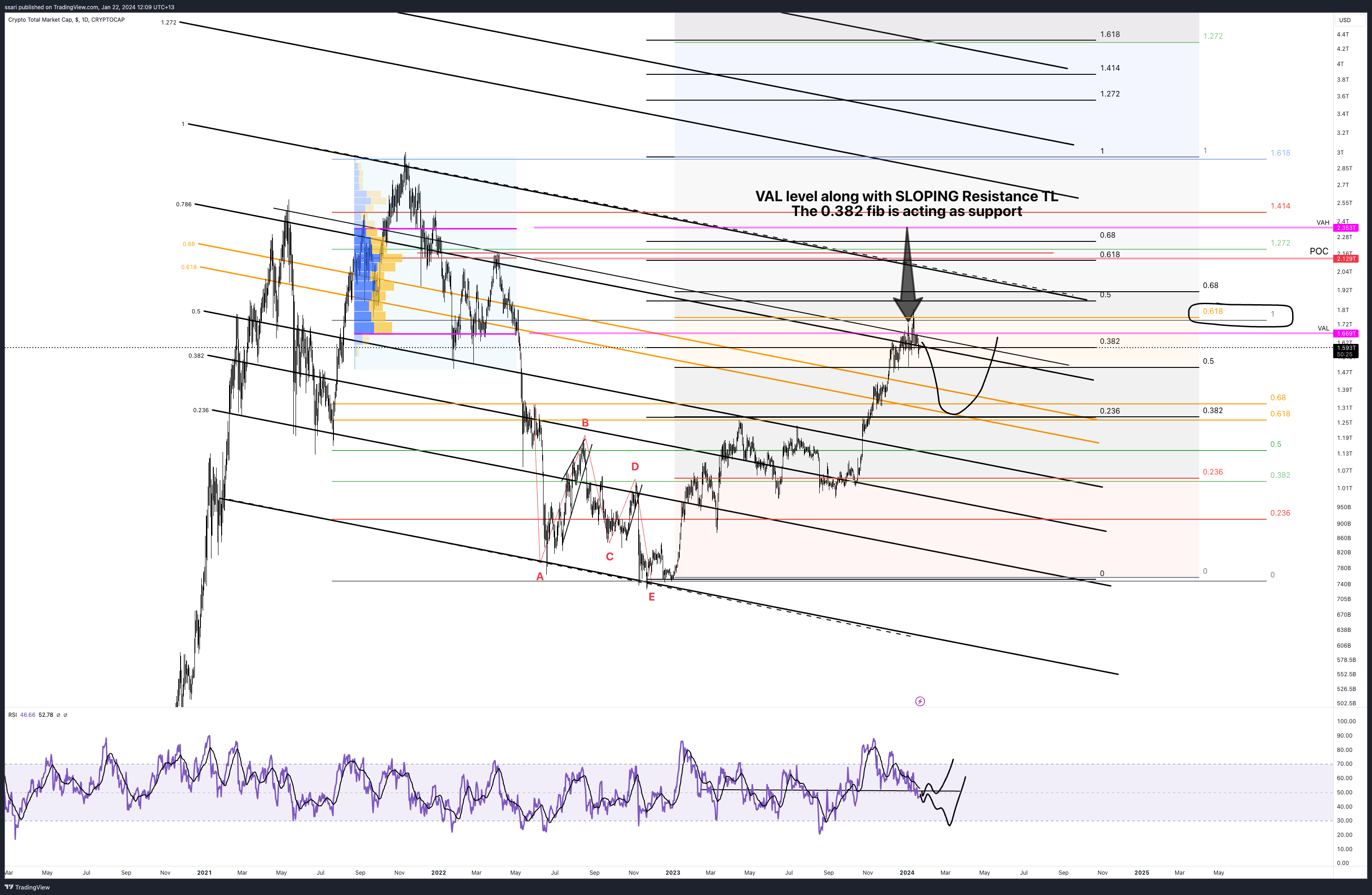 CRYPTOCAP:TOTAL Chart Image by ssari