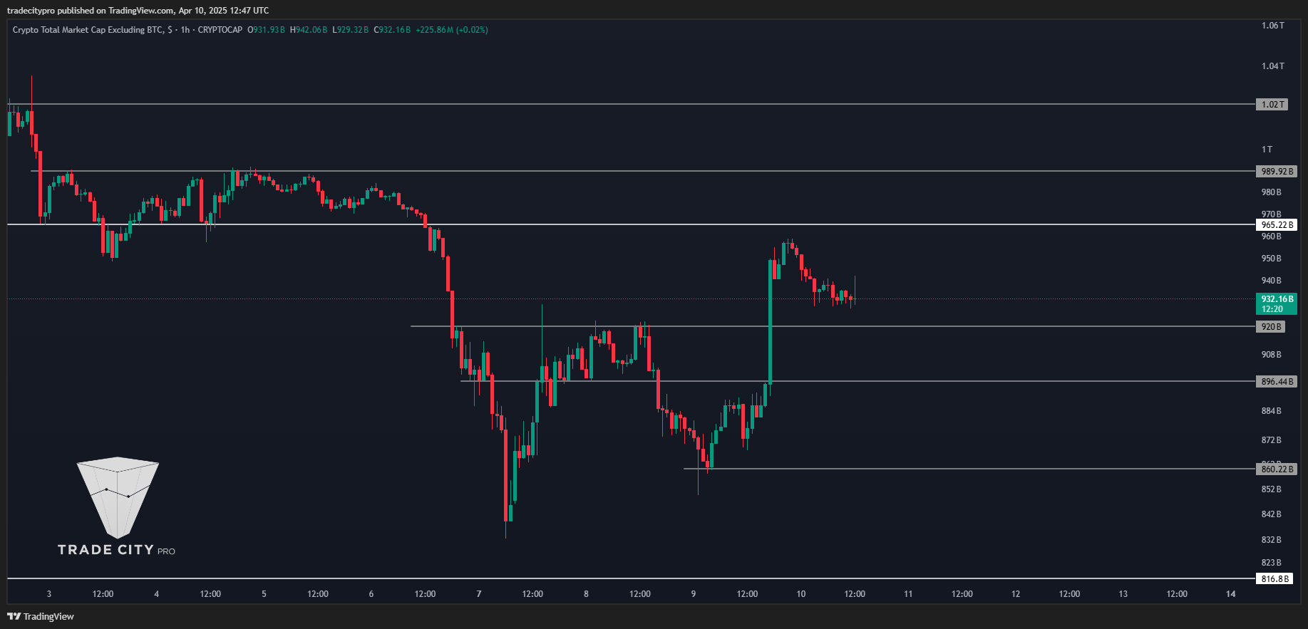 CRYPTOCAP:TOTAL2 Chart Image by tradecitypro